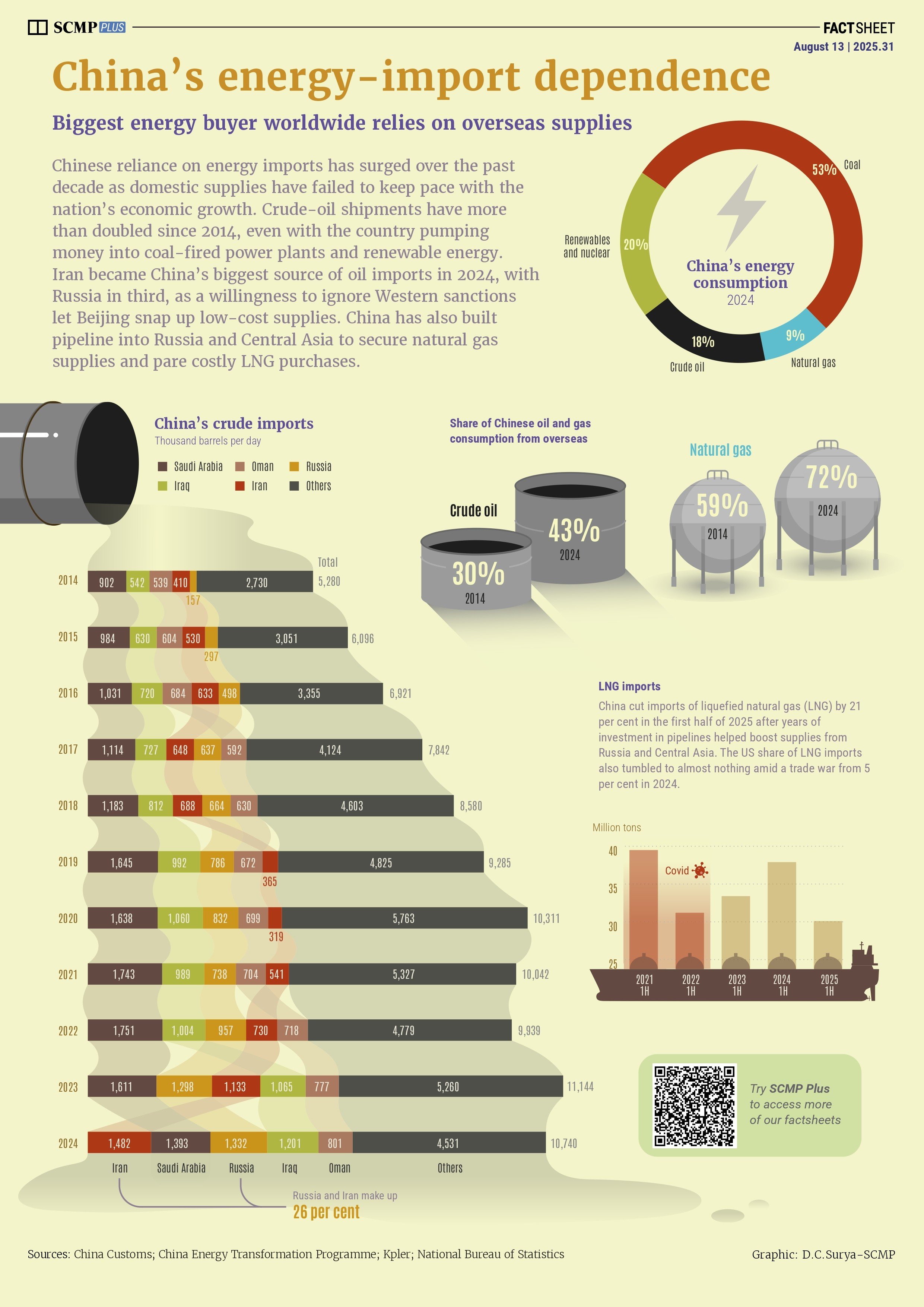 Where China gets its oil and gas from