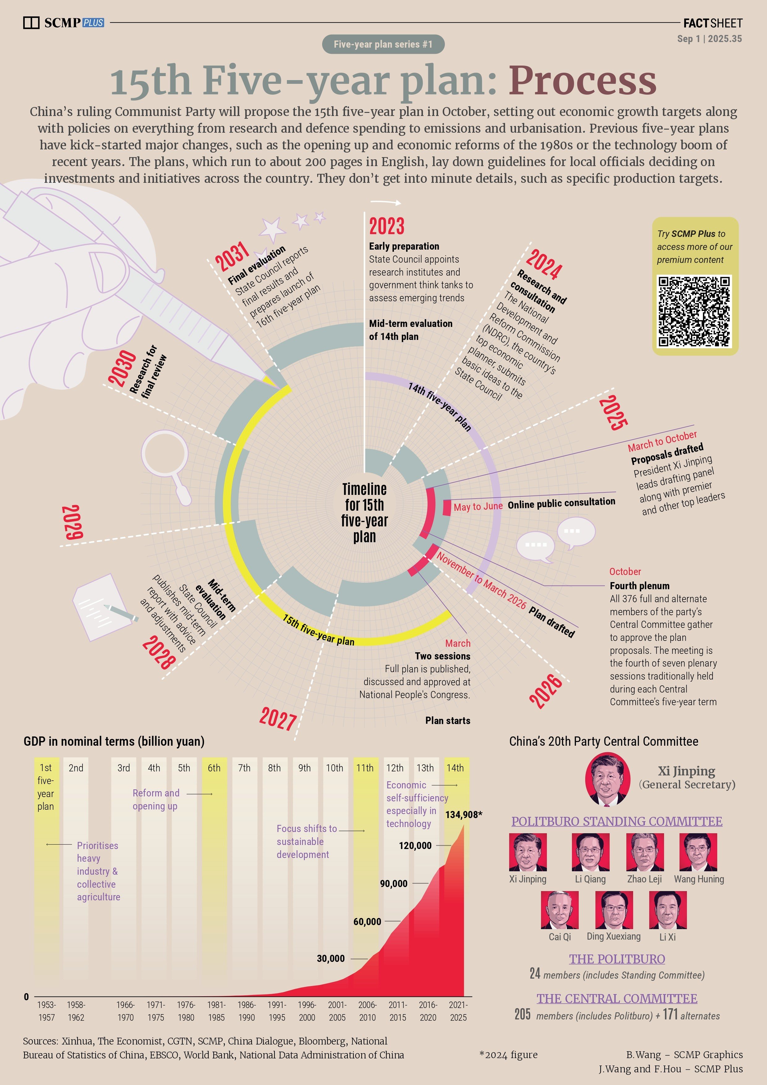 Producing 15th five-year plan