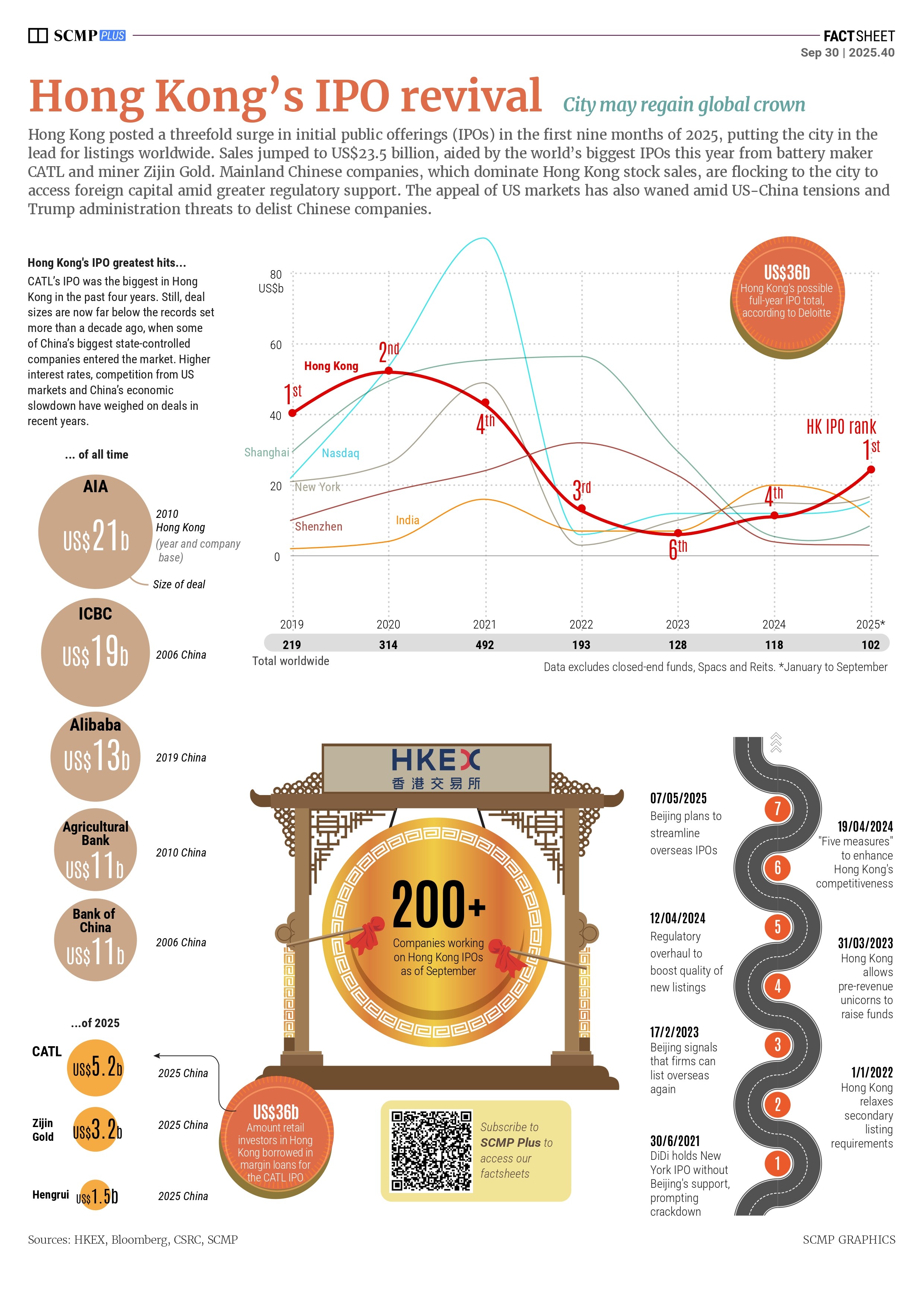 Hong Kong leads IPOs in 2025