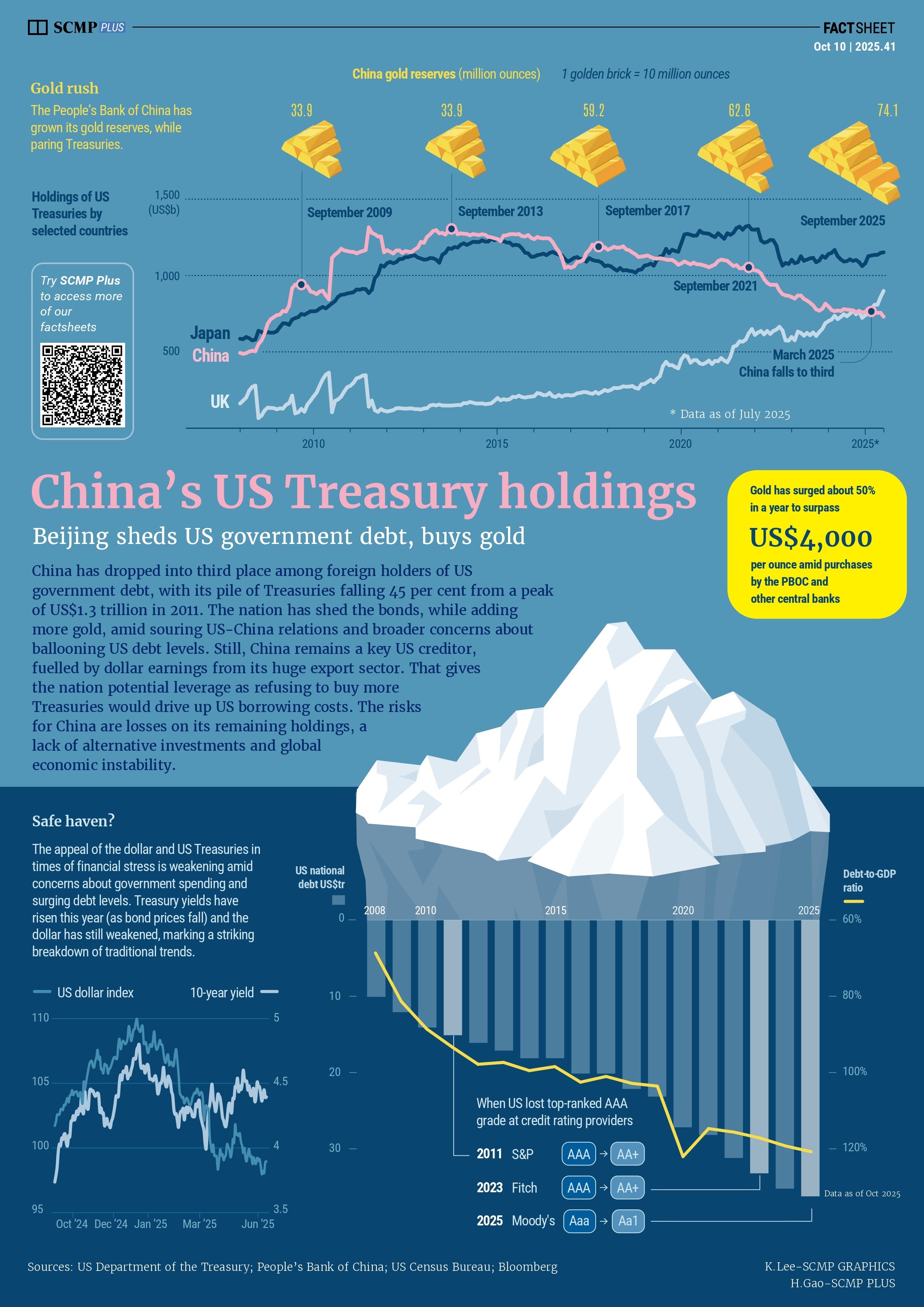 China sells US Treasuries, buys gold