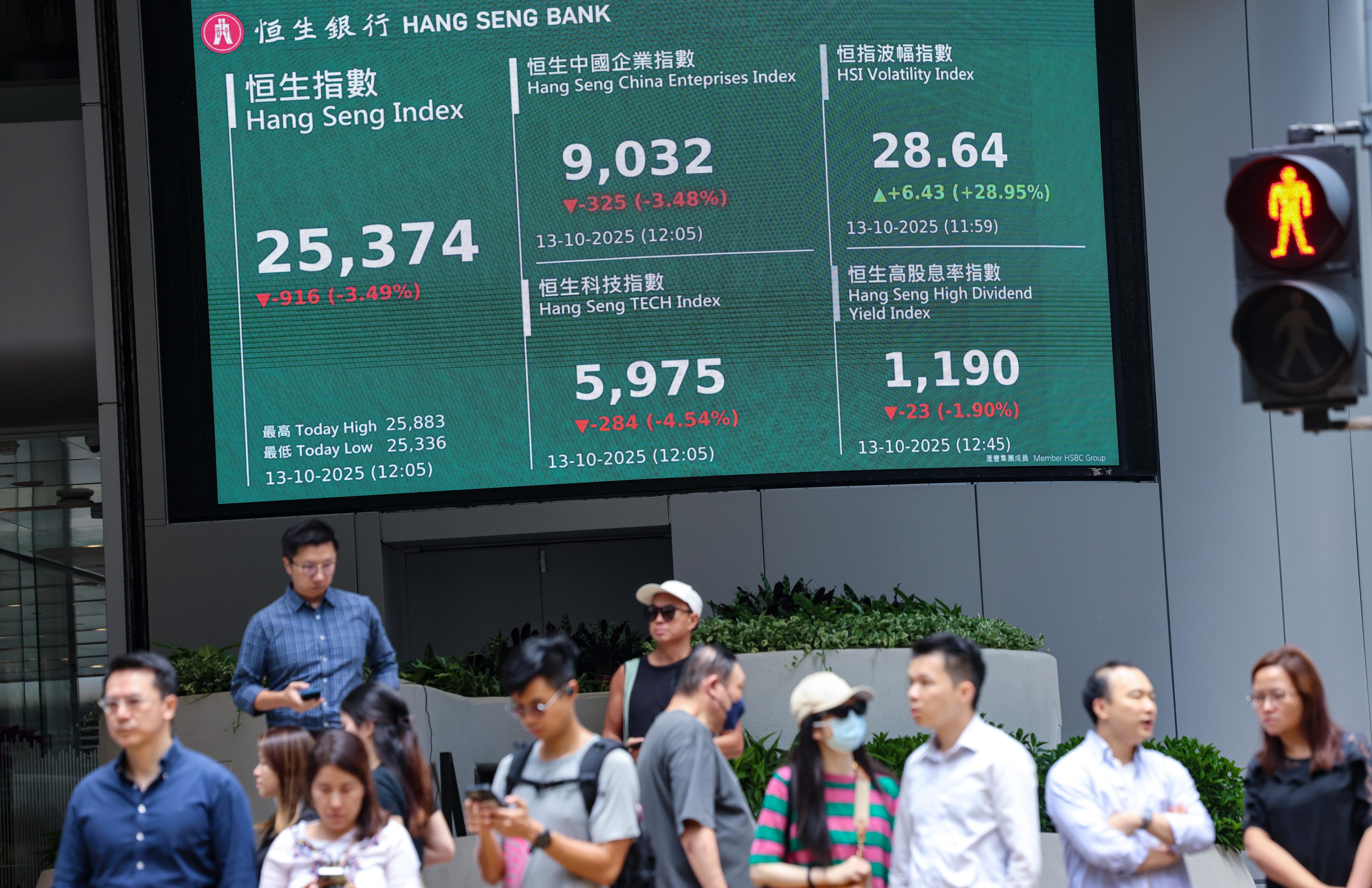 Pedestrians walk past a Hang Seng Index billboard in Central. Photo Jelly Tse