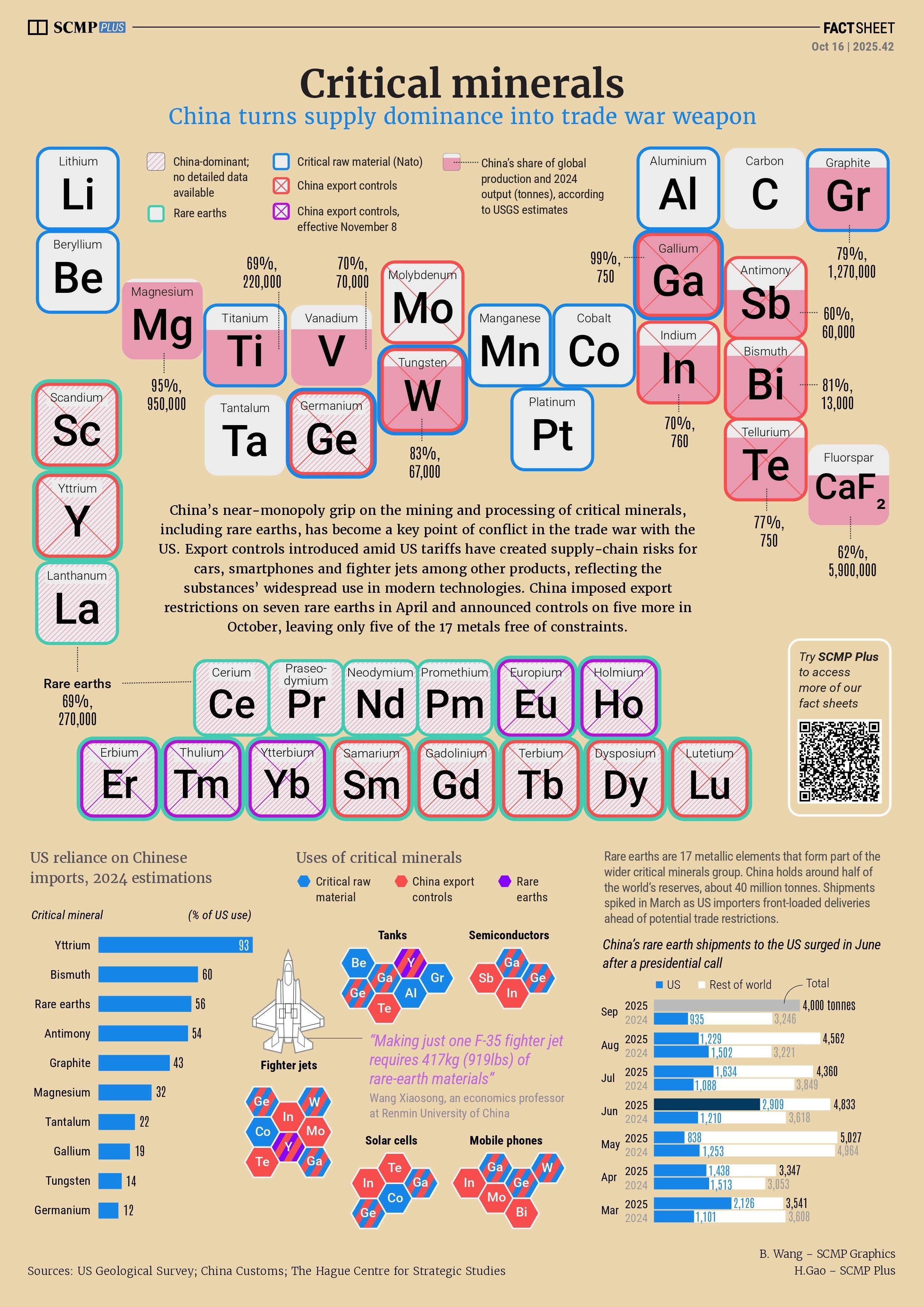 China’s dominance in critical minerals
