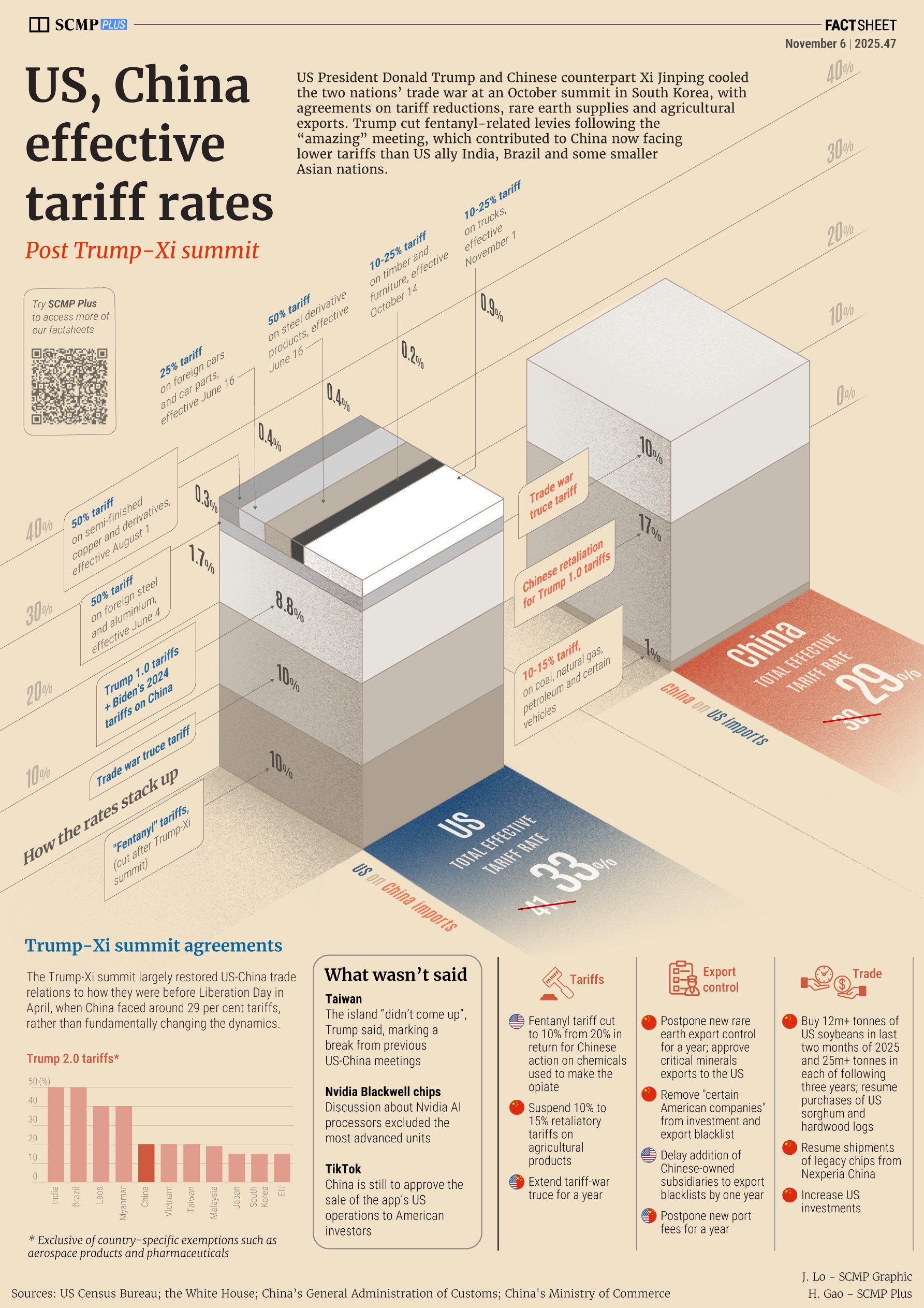 US, Chinese tariffs after leaders’ summit