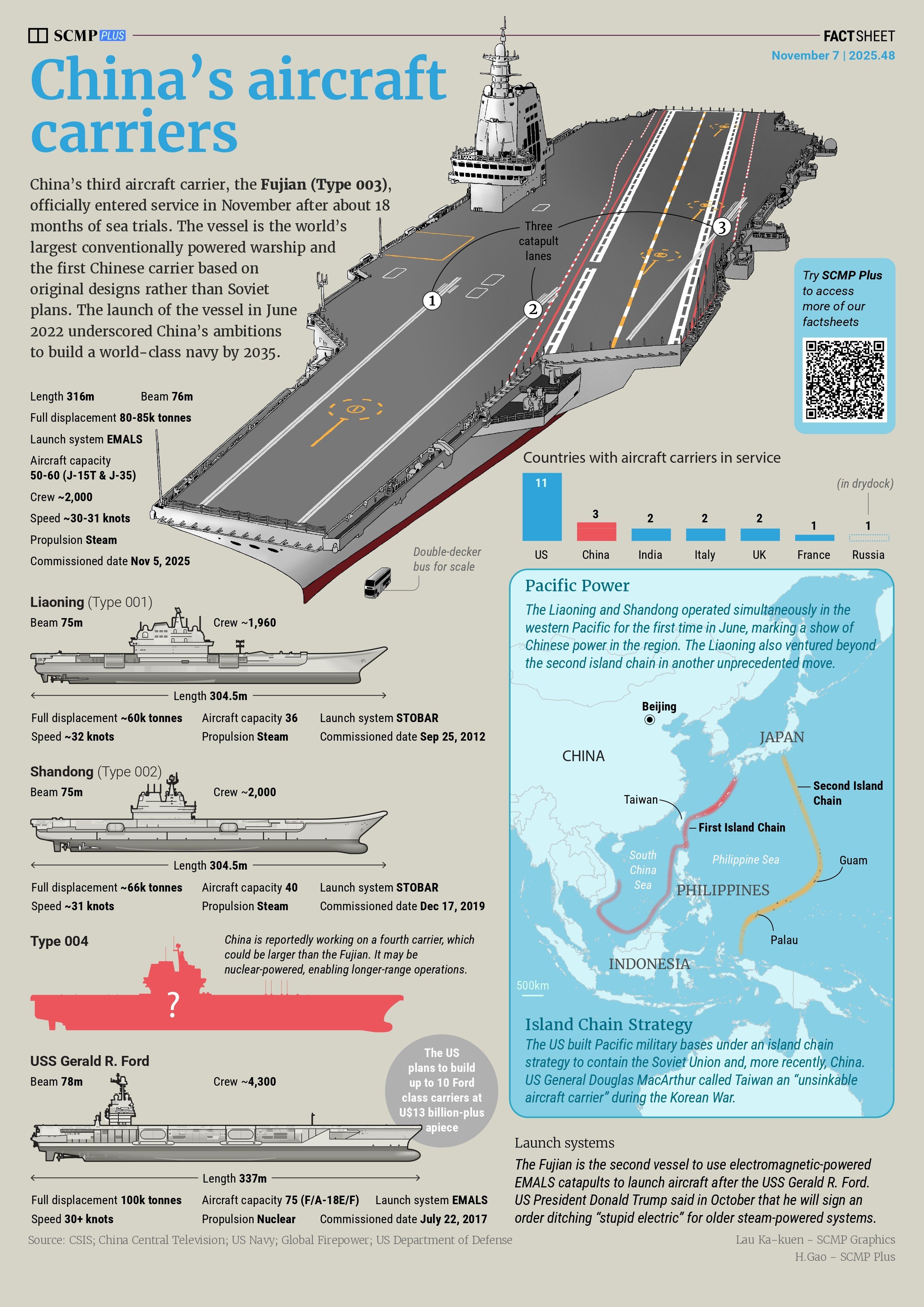 China’s third aircraft carrier enters service
