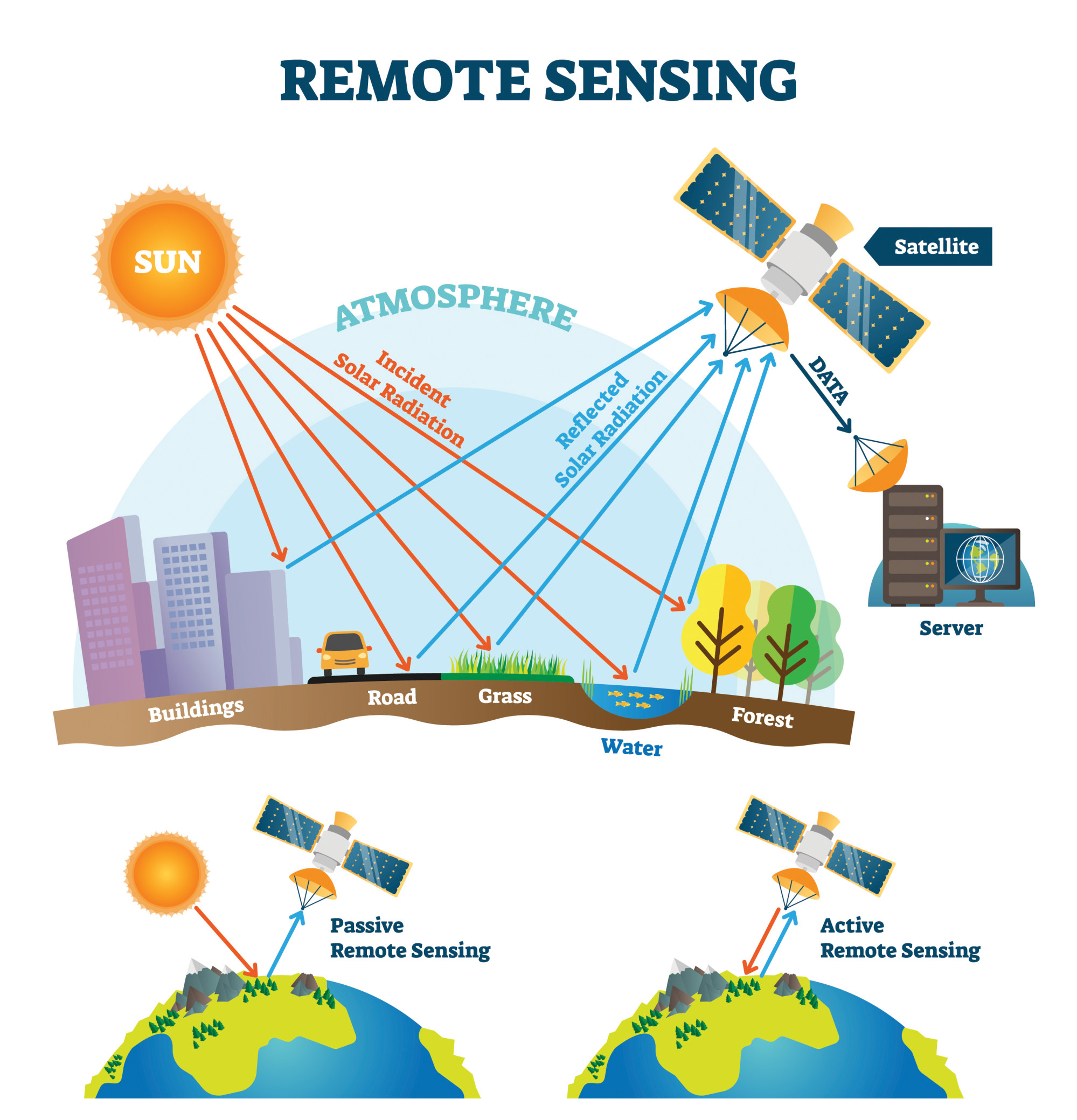 Remote sensing supports a range of critical applications, from autonomous driving to climate monitoring and national security. Photo: Shutterstock