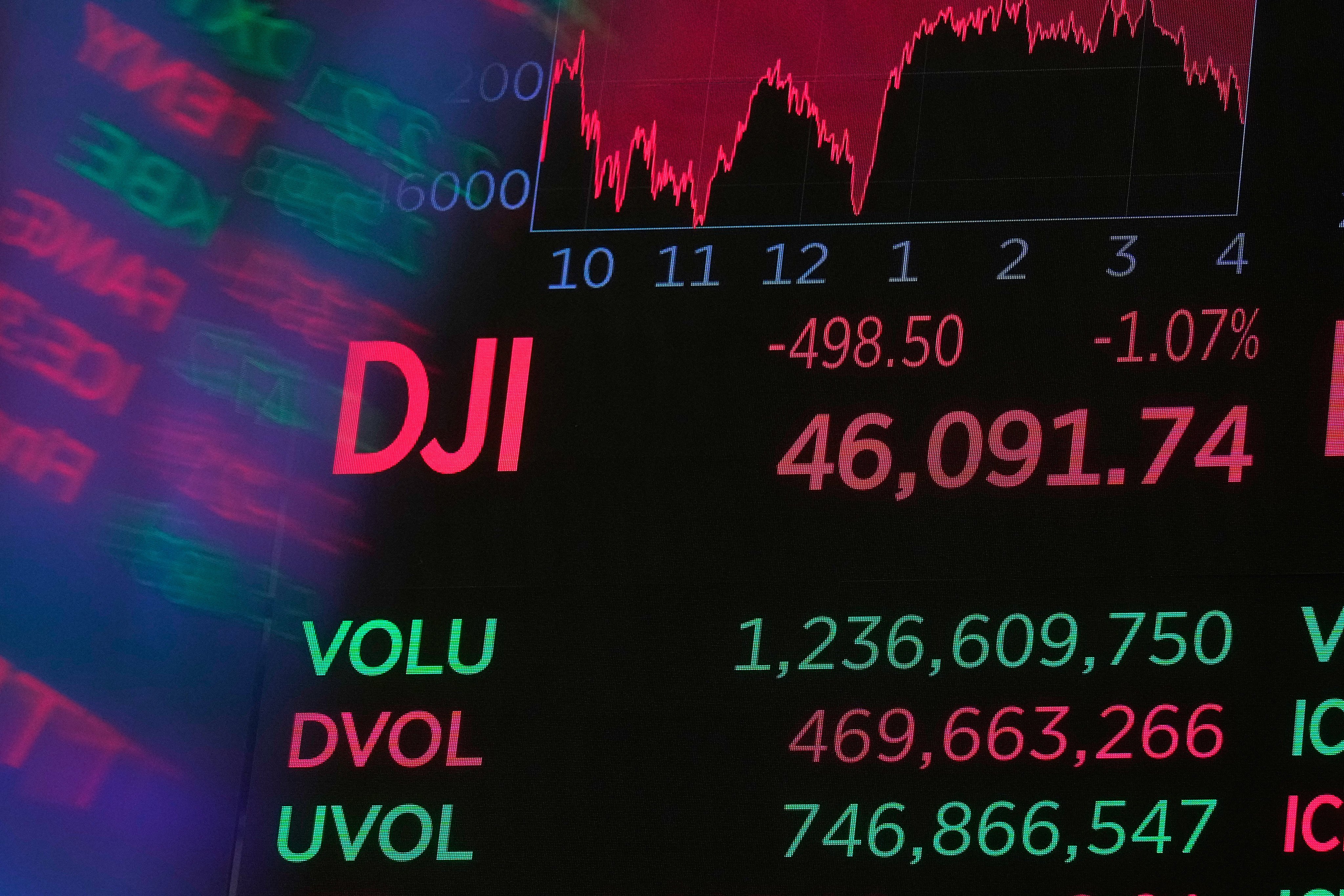 A board at the New York Stock Exchange displays the Dow Jones industrial average on Tuesday. Photo: AP