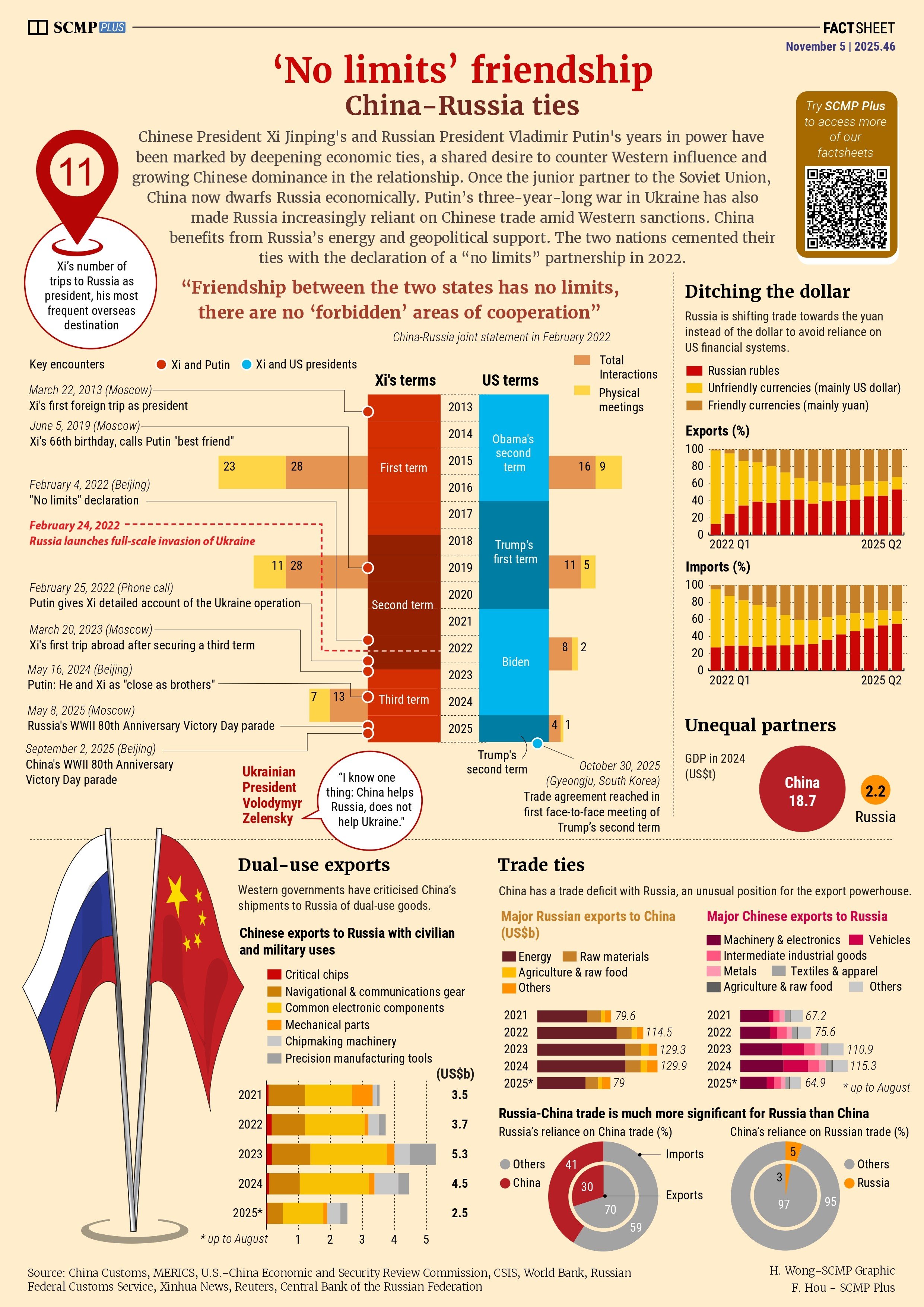 China-Russia: ‘no limits’ relations