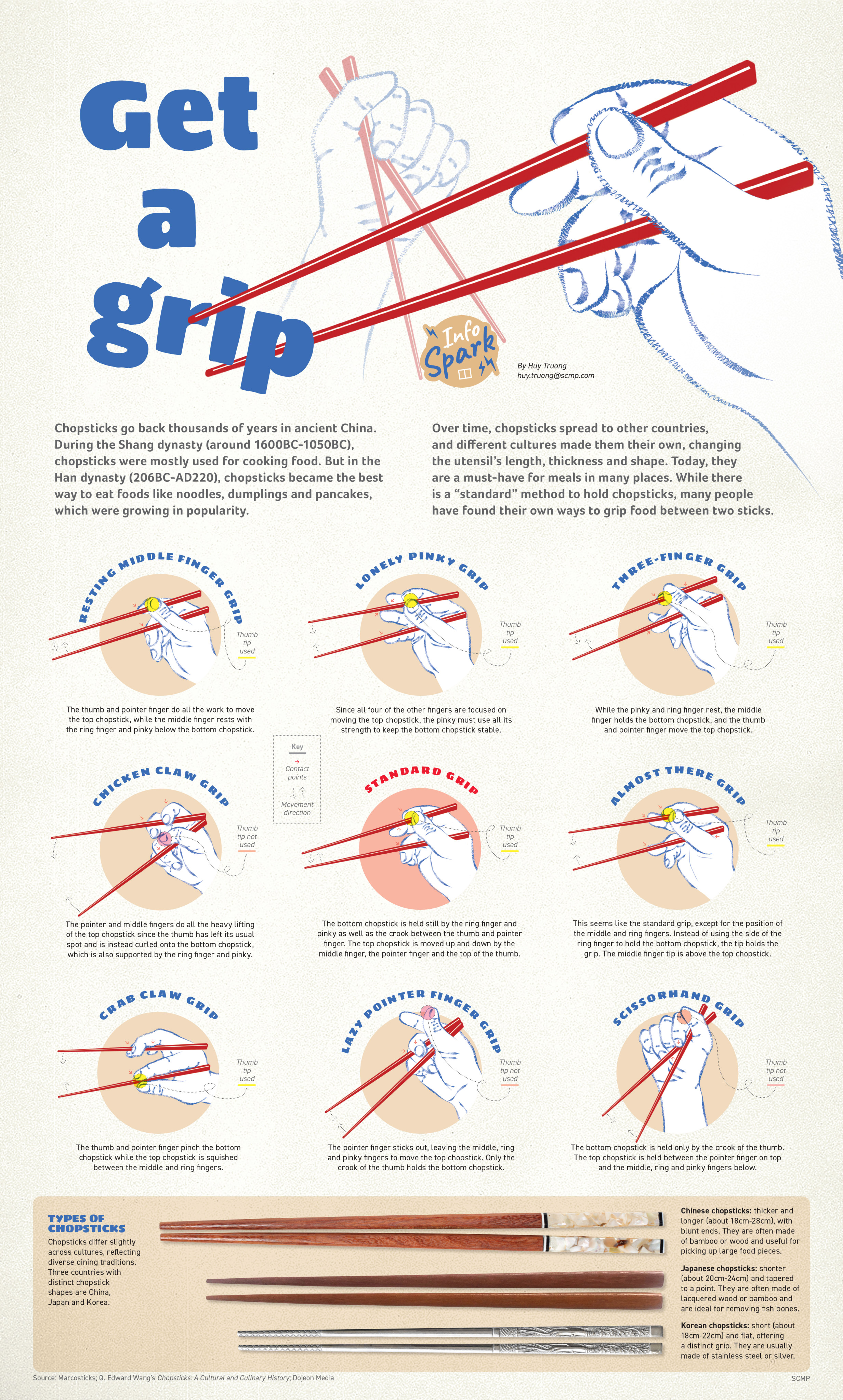 How do you hold your chopsticks? Illustration: Huy Truong