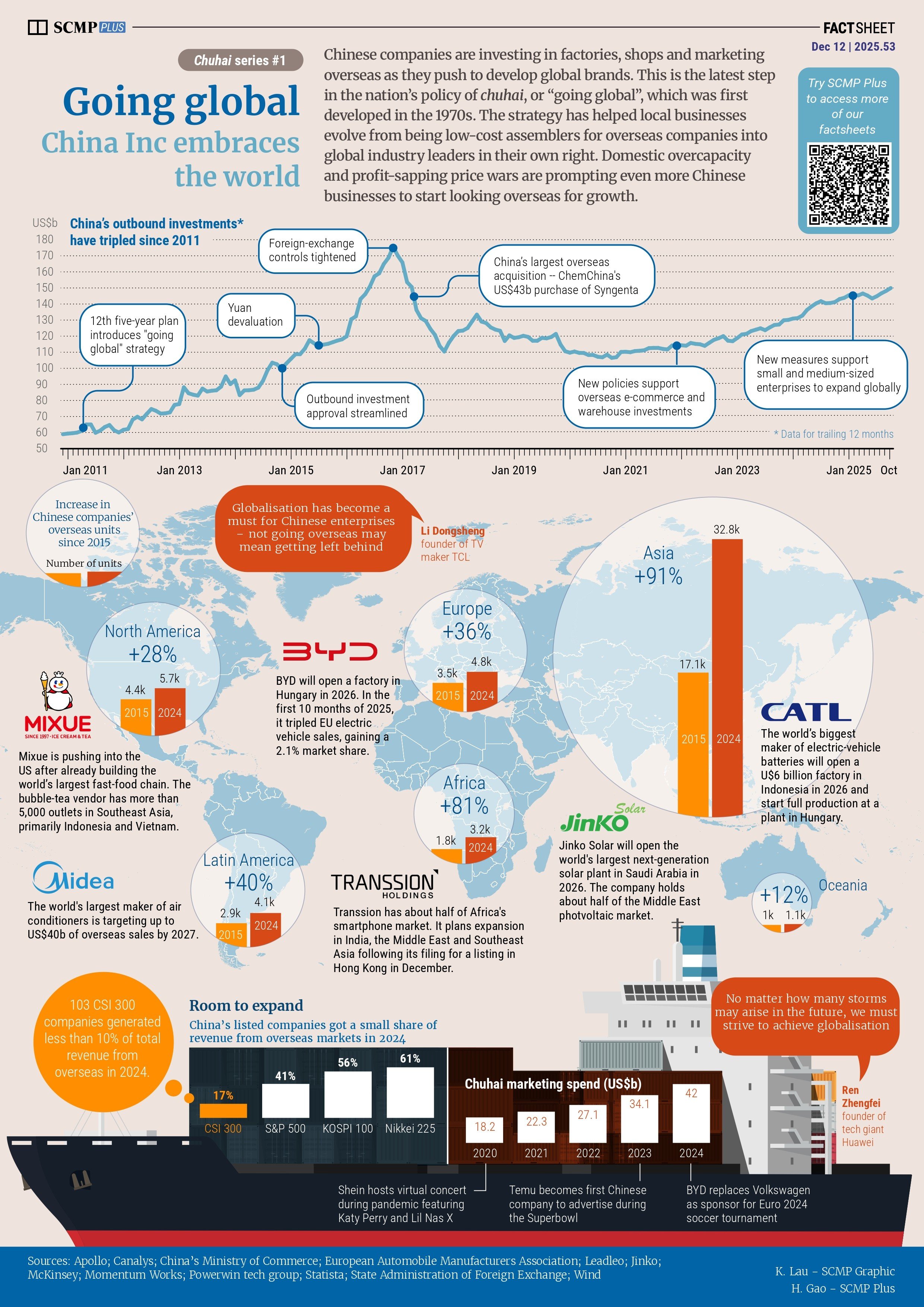 Chinese companies expand globally