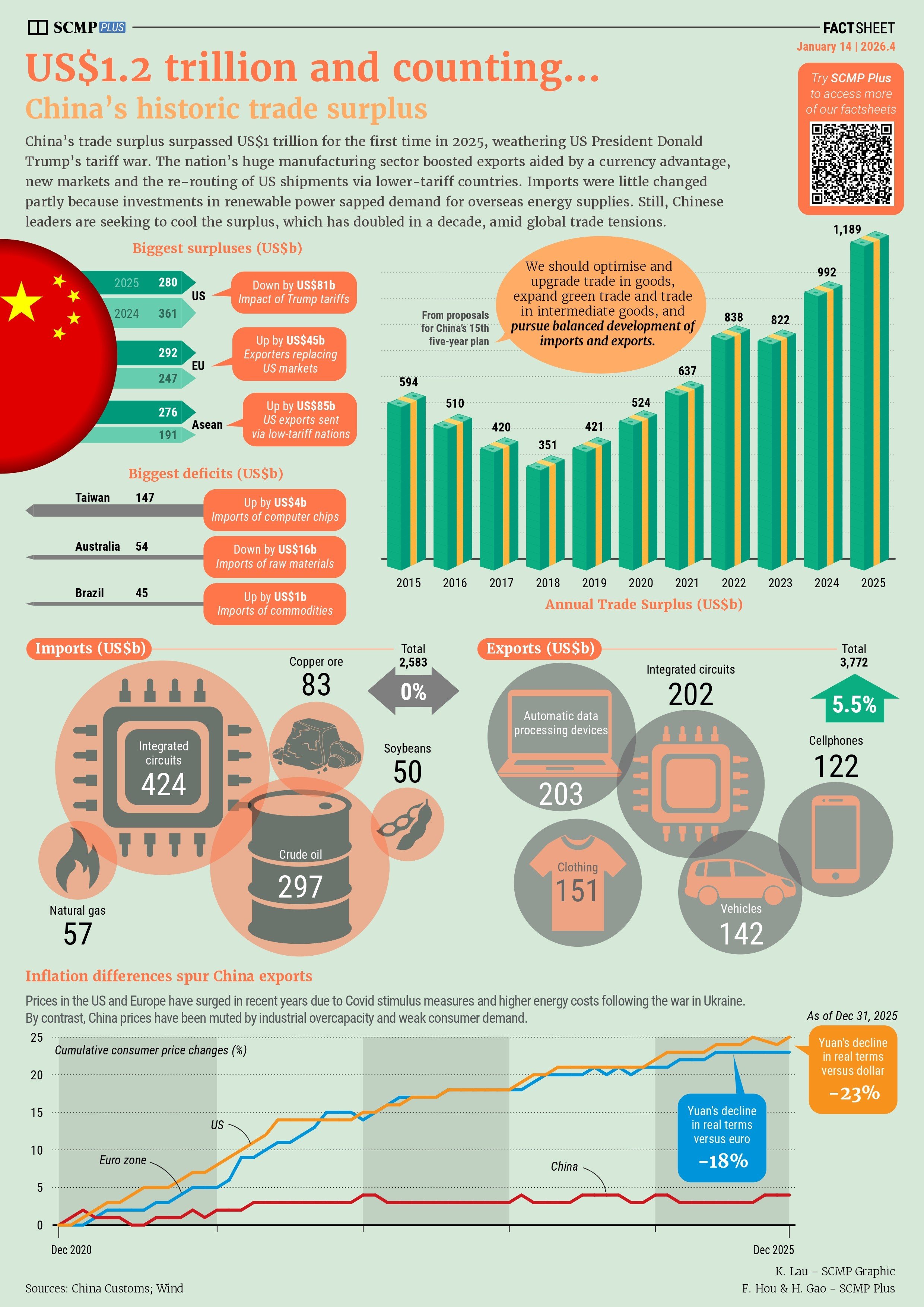 China’s US$1.2 trillion trade surplus