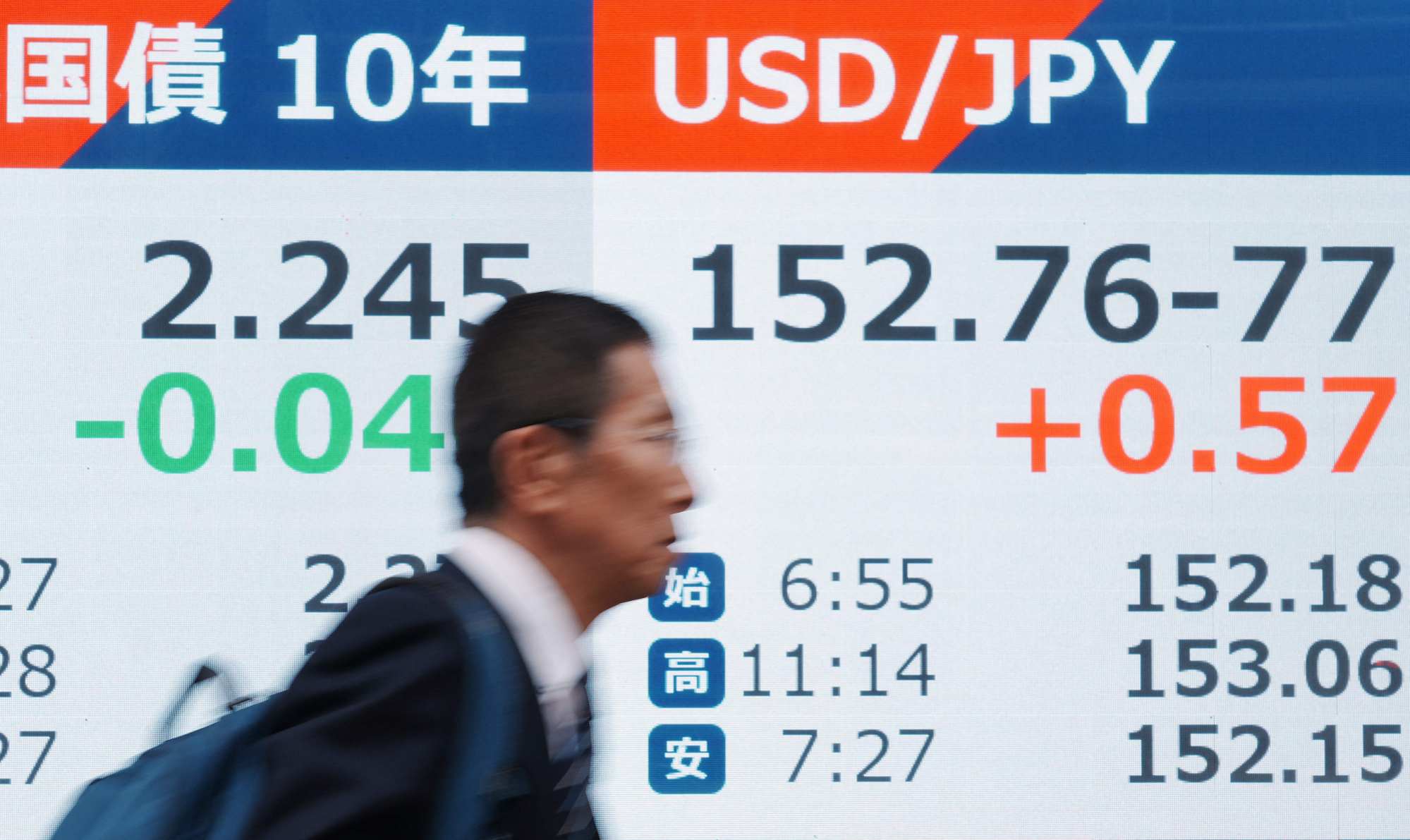 A man walks past a board displaying the foreign exchange rate of Japanese yen against the US dollar in Tokyo on Wednesday. Photo: AFP