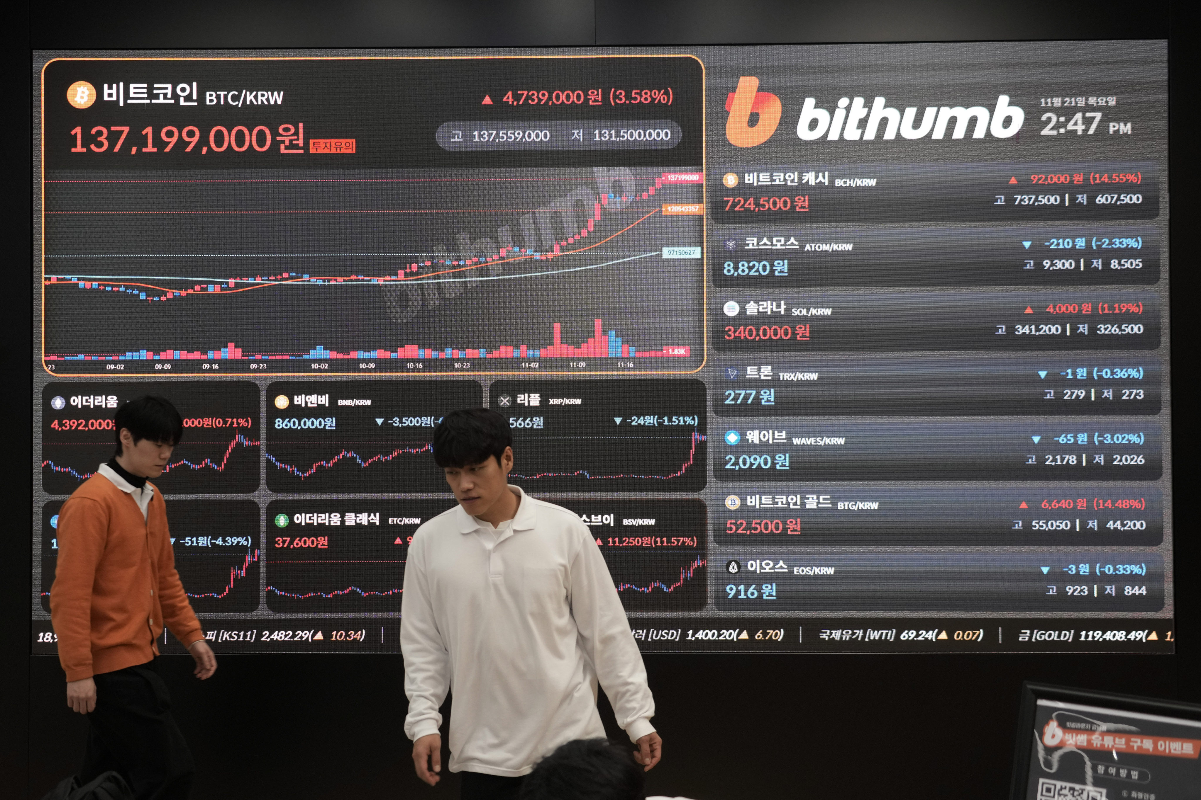 Bithumb employees pass by an electronic signboard displaying the prices of bitcoin at the cryptocurrency exchange in Seoul on November 21, 2024. Photo: AP