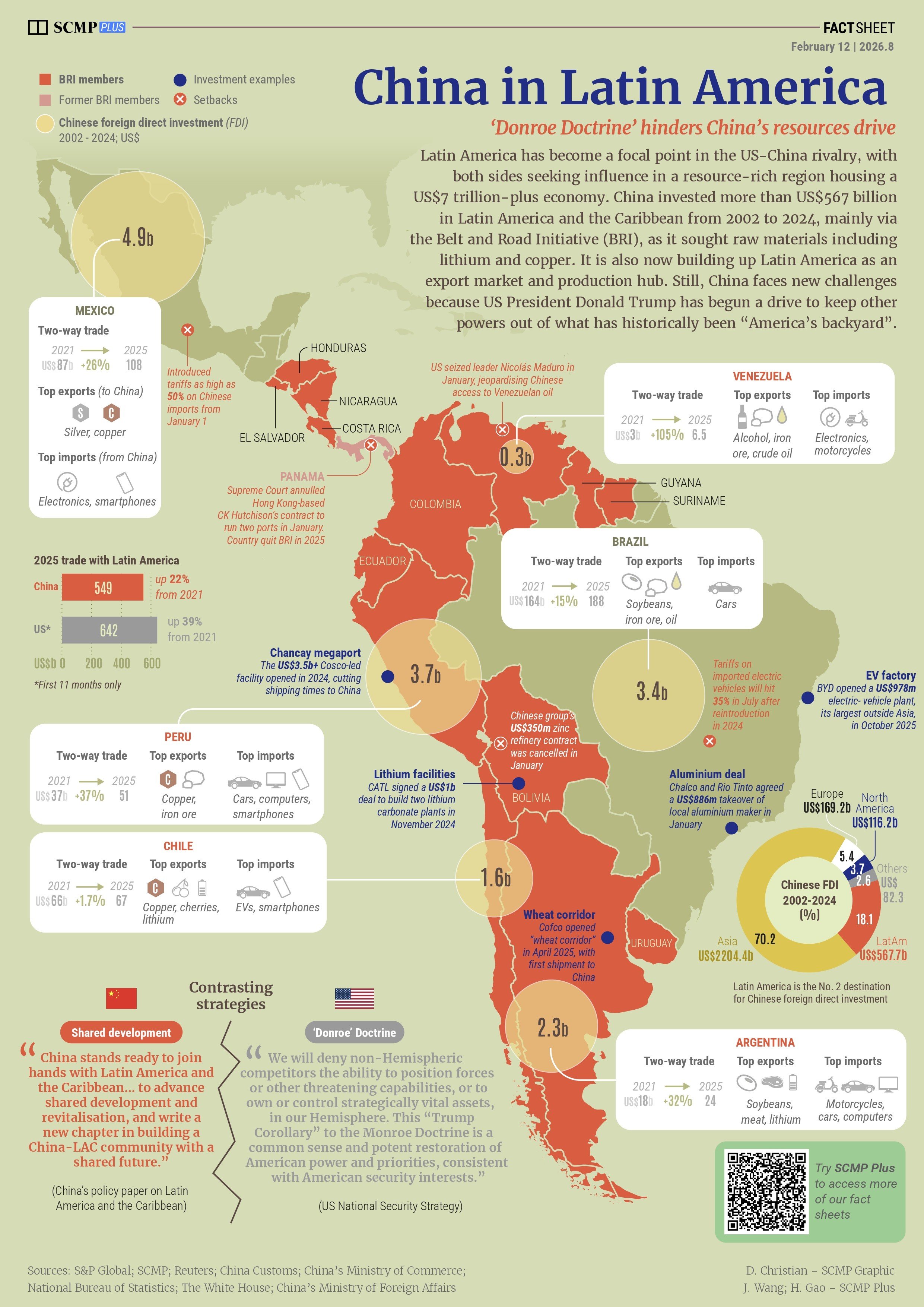 China vies with US in Latin America