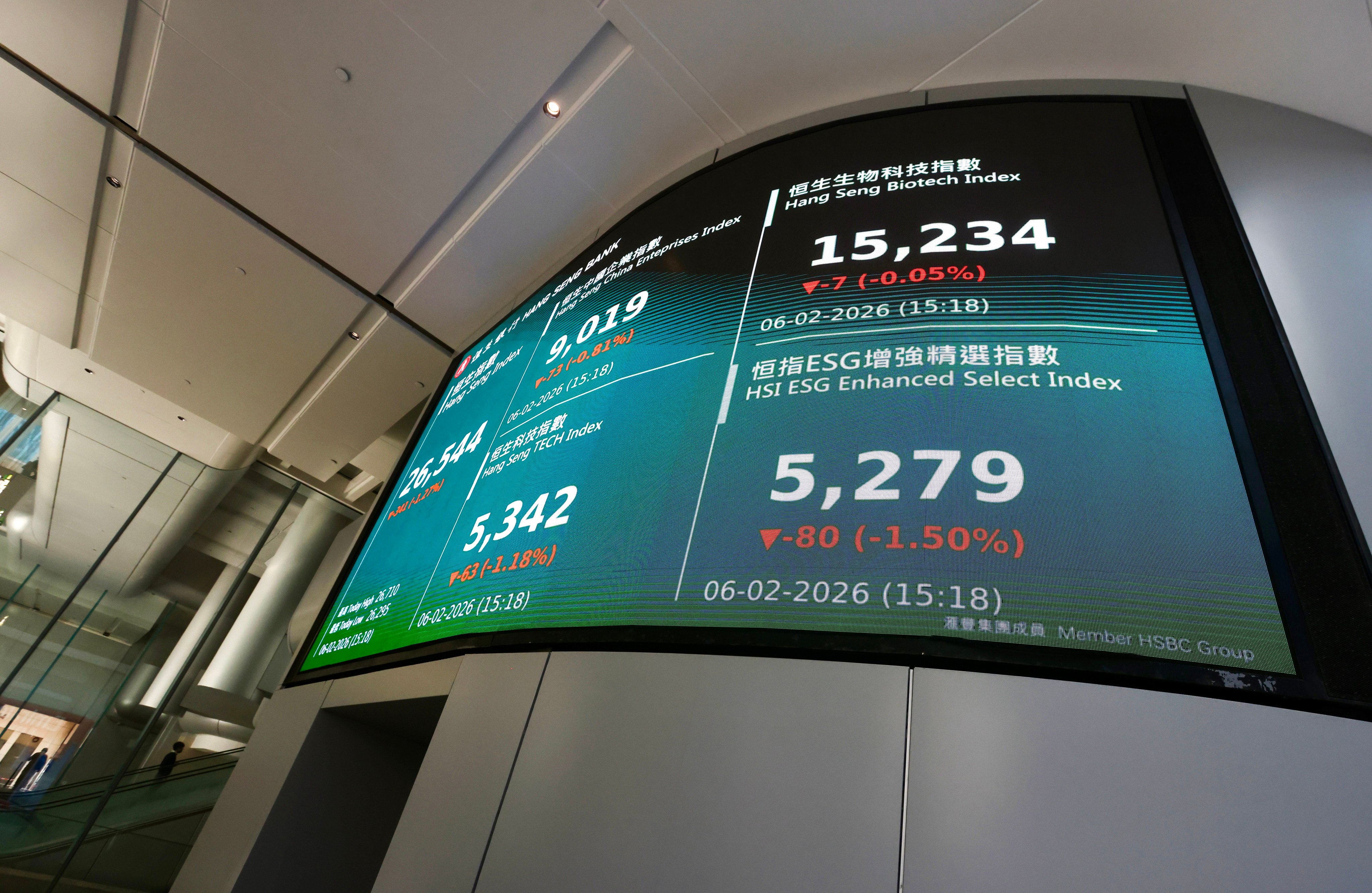 The Hang Seng Tech Index, which includes Tencent Holdings, Alibaba Group Holding and Meituan, has fallen 5.5 per cent this year. Photo: Jonathan Wong