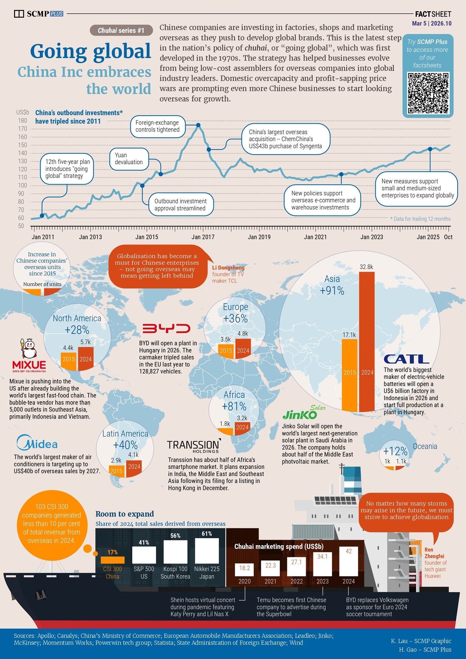 Chinese companies expand globally