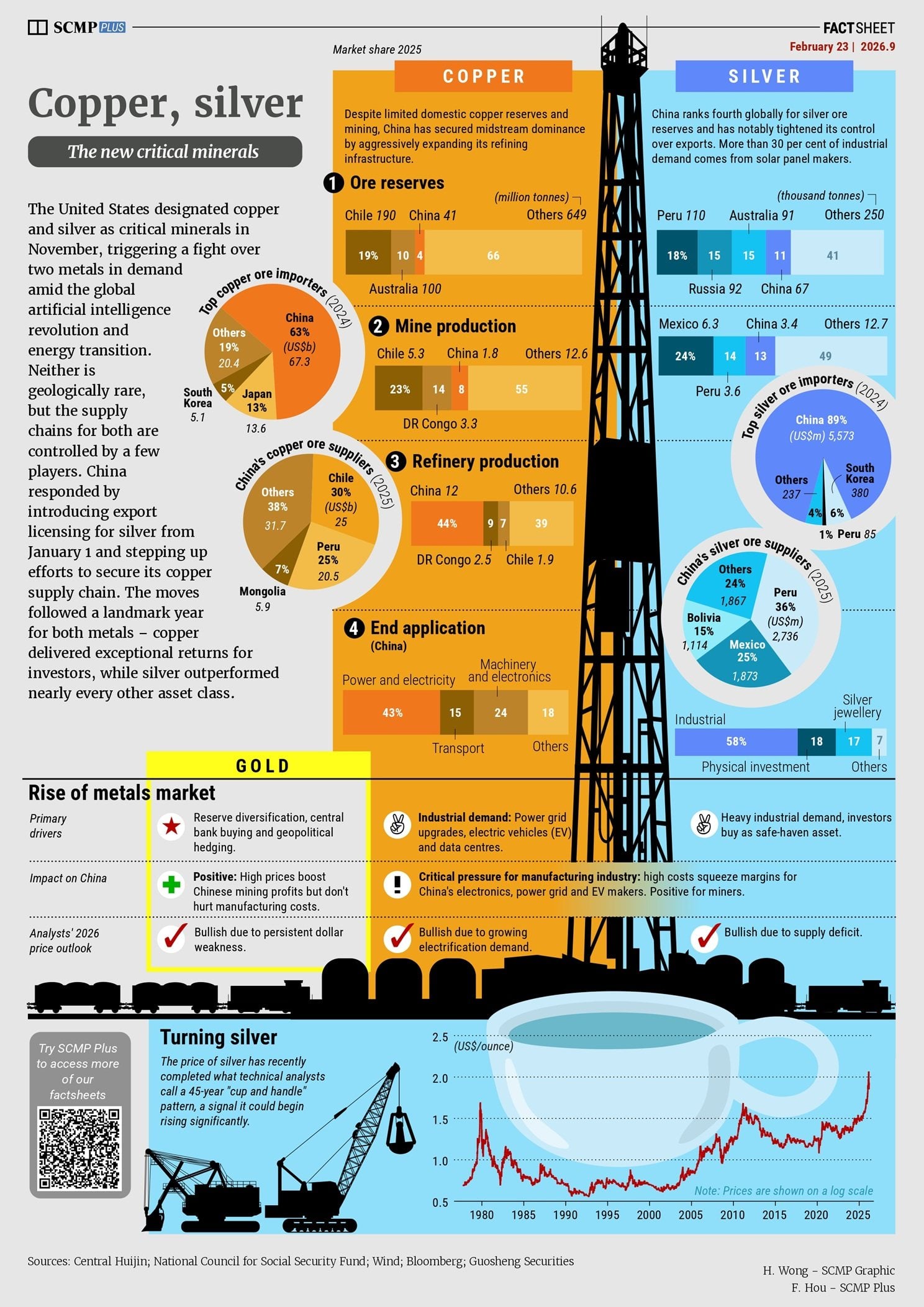 Critical minerals rivalry expands to copper, silver