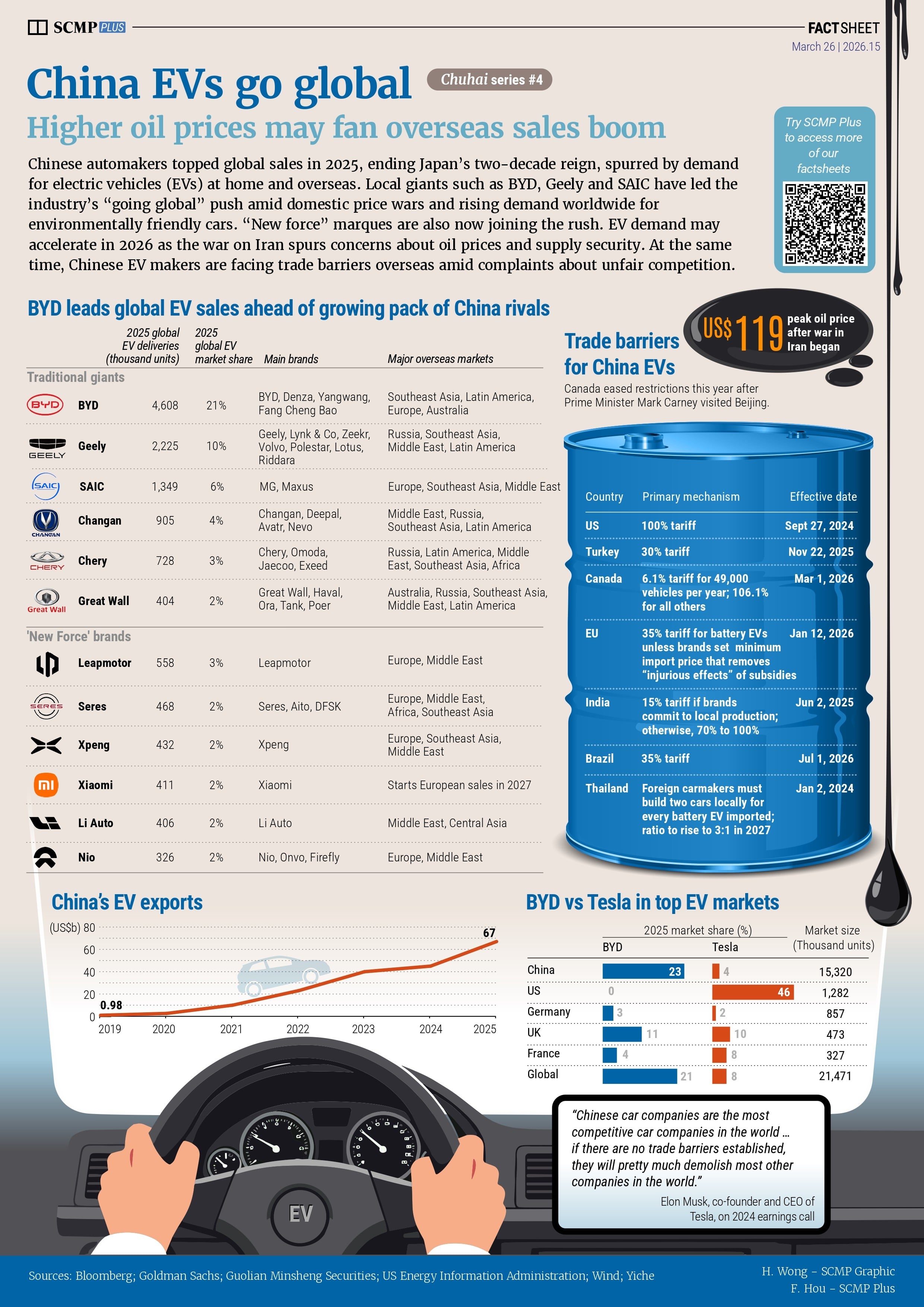 EVs lead China’s going global push