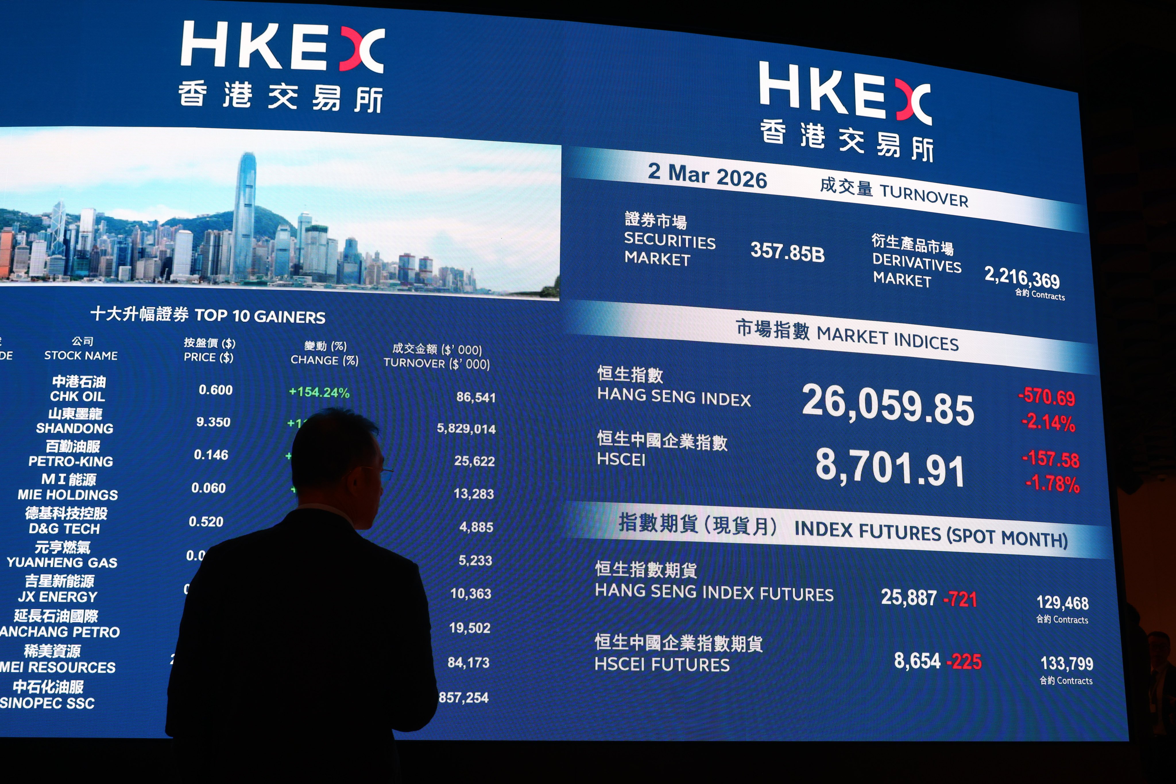 The Hang Seng Index retreated 0.8 per cent on Monday. Photo: Dickson Lee
