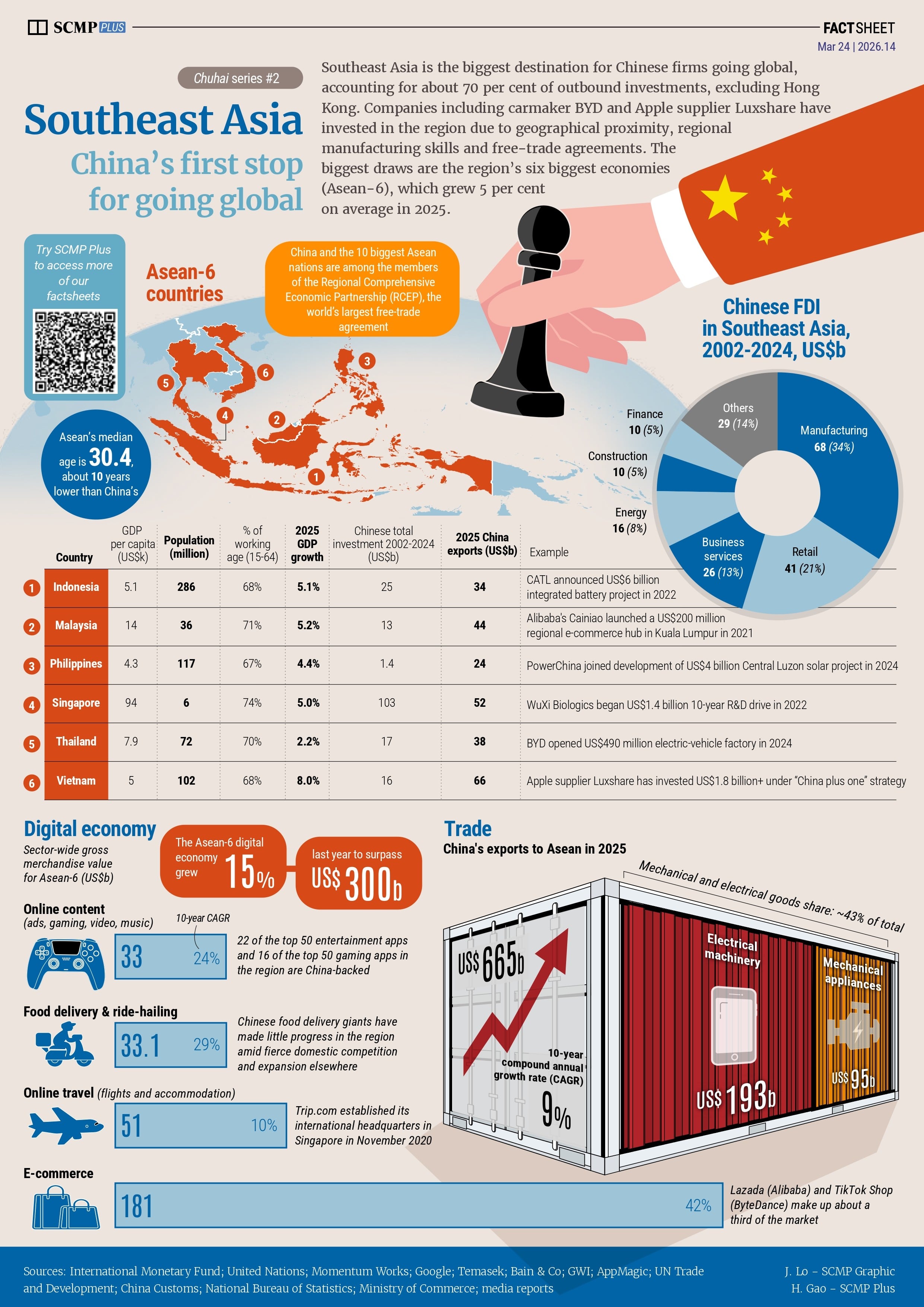 China starts going global in Southeast Asia