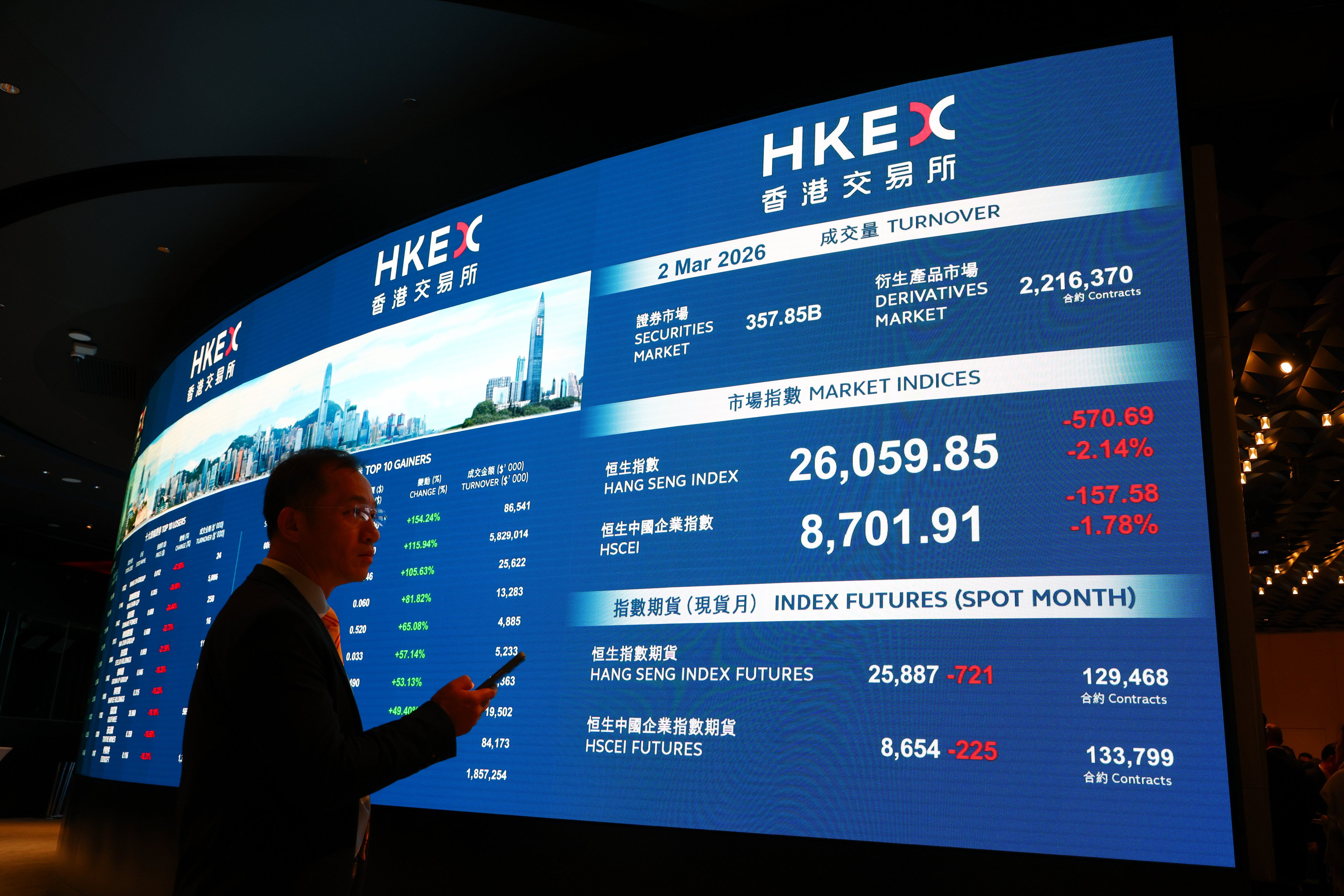 Hang Seng Index closing data is displayed at the Stock Exchange of Hong Kong, March 2, 2026. Photo: Dickson Lee
