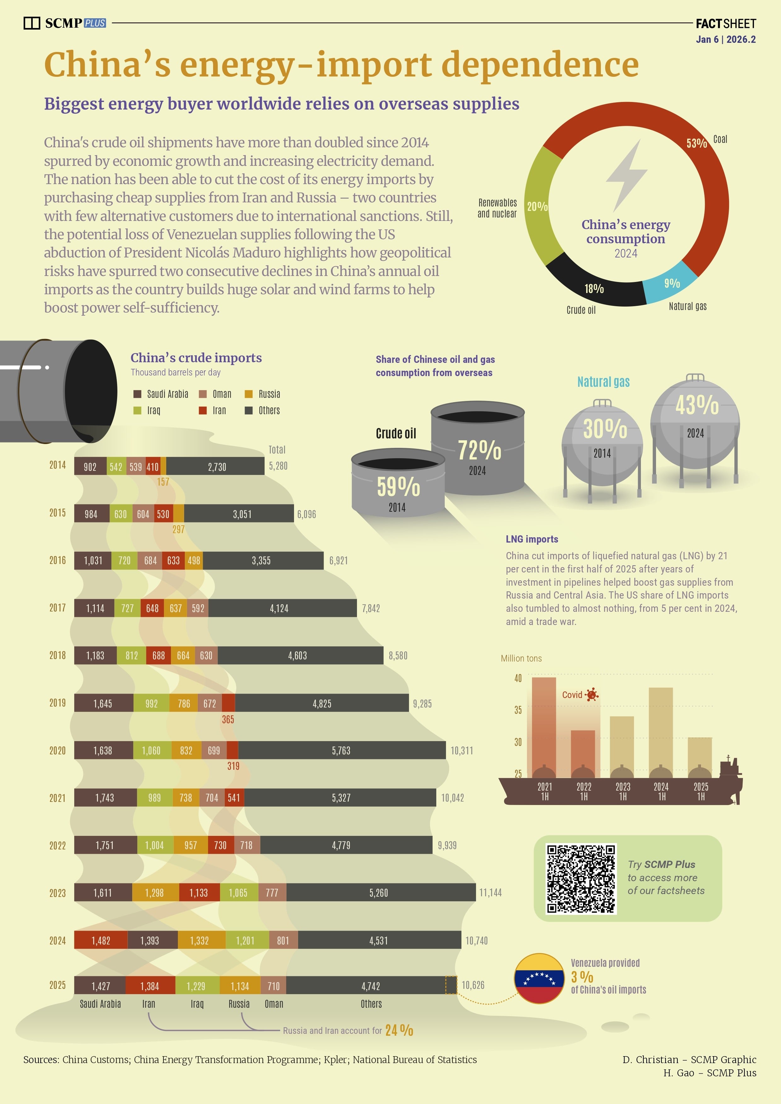 China’s reliance on energy imports