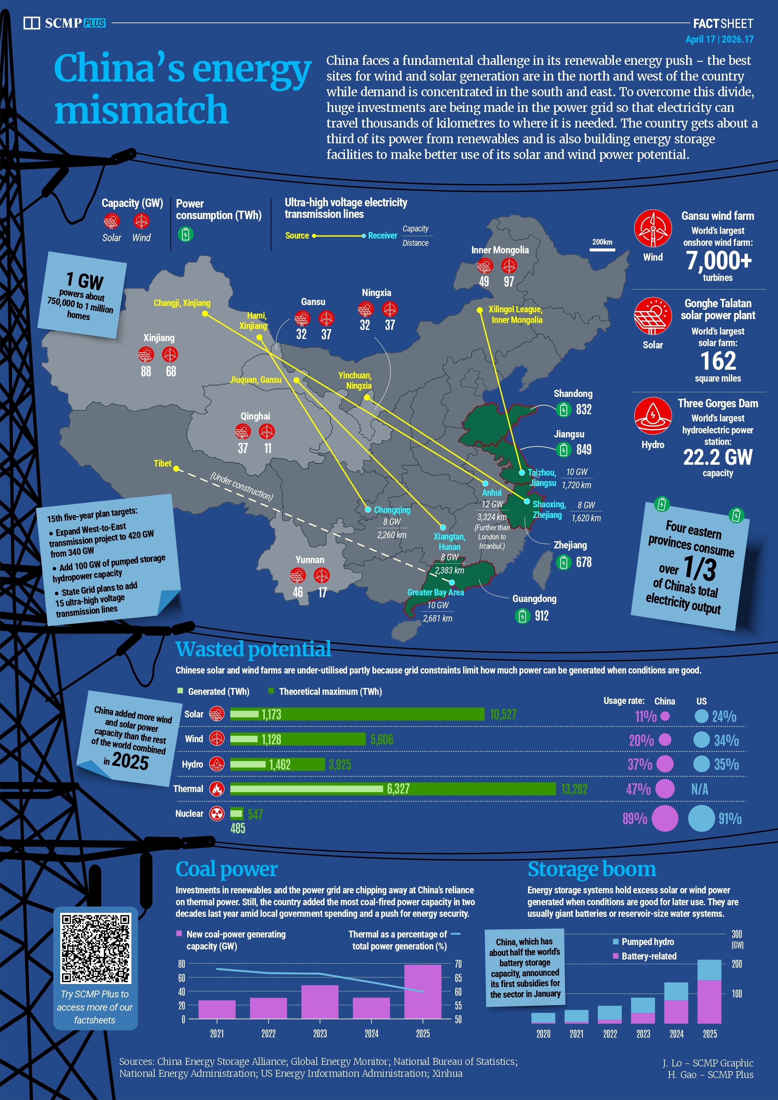 China’s energy mismatch