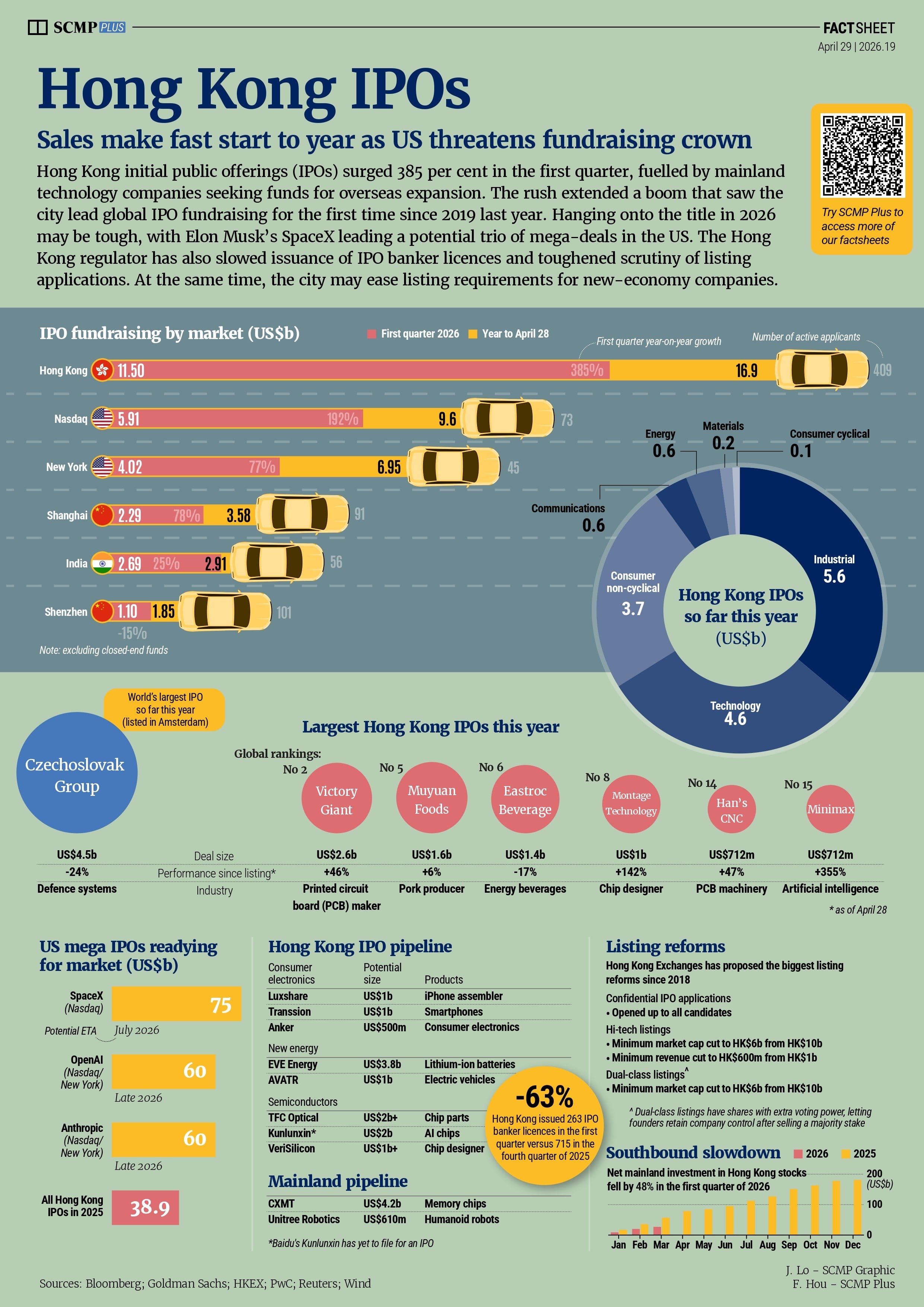 Hong Kong’s IPO lead