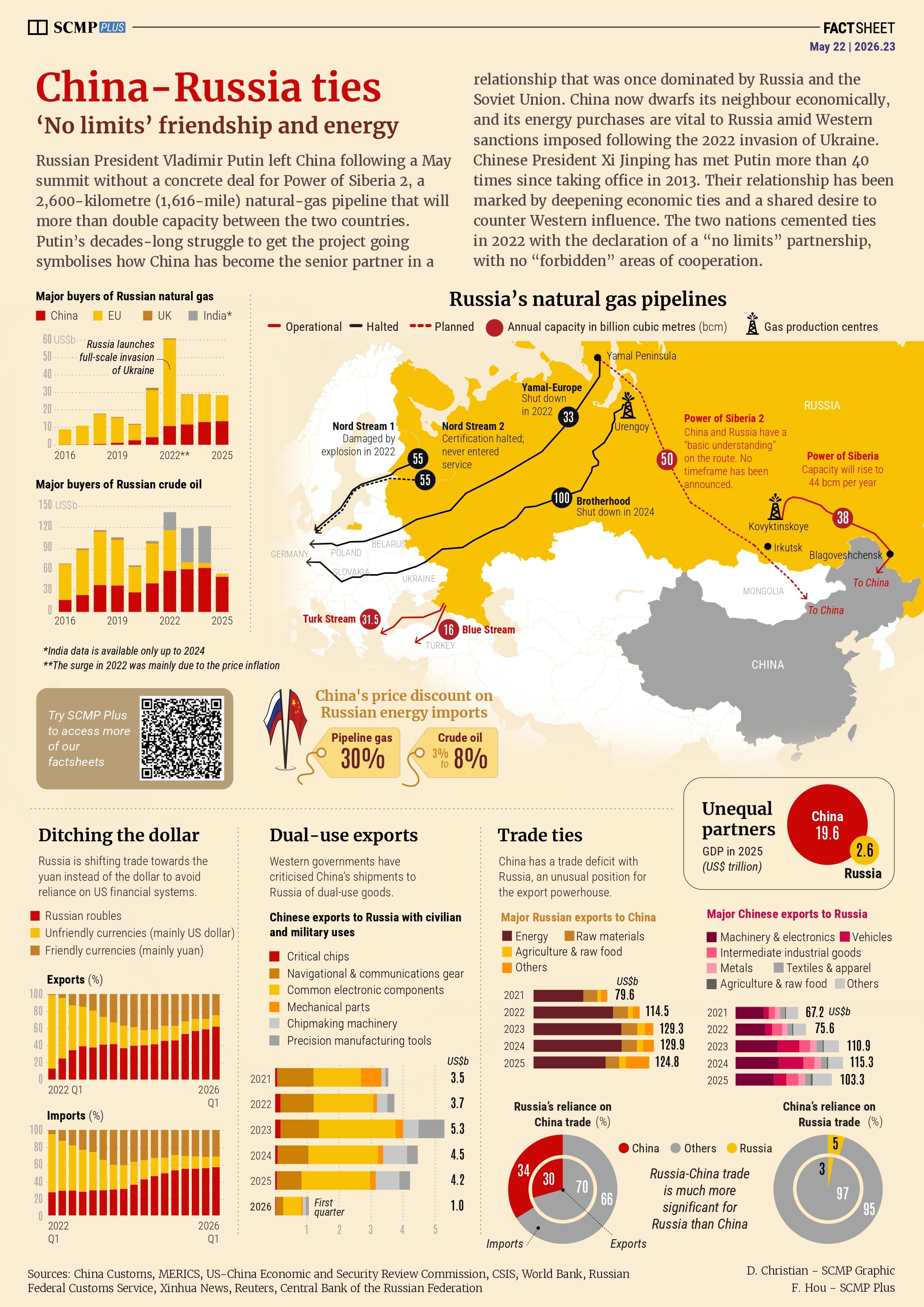 China-Russia: energy ties
