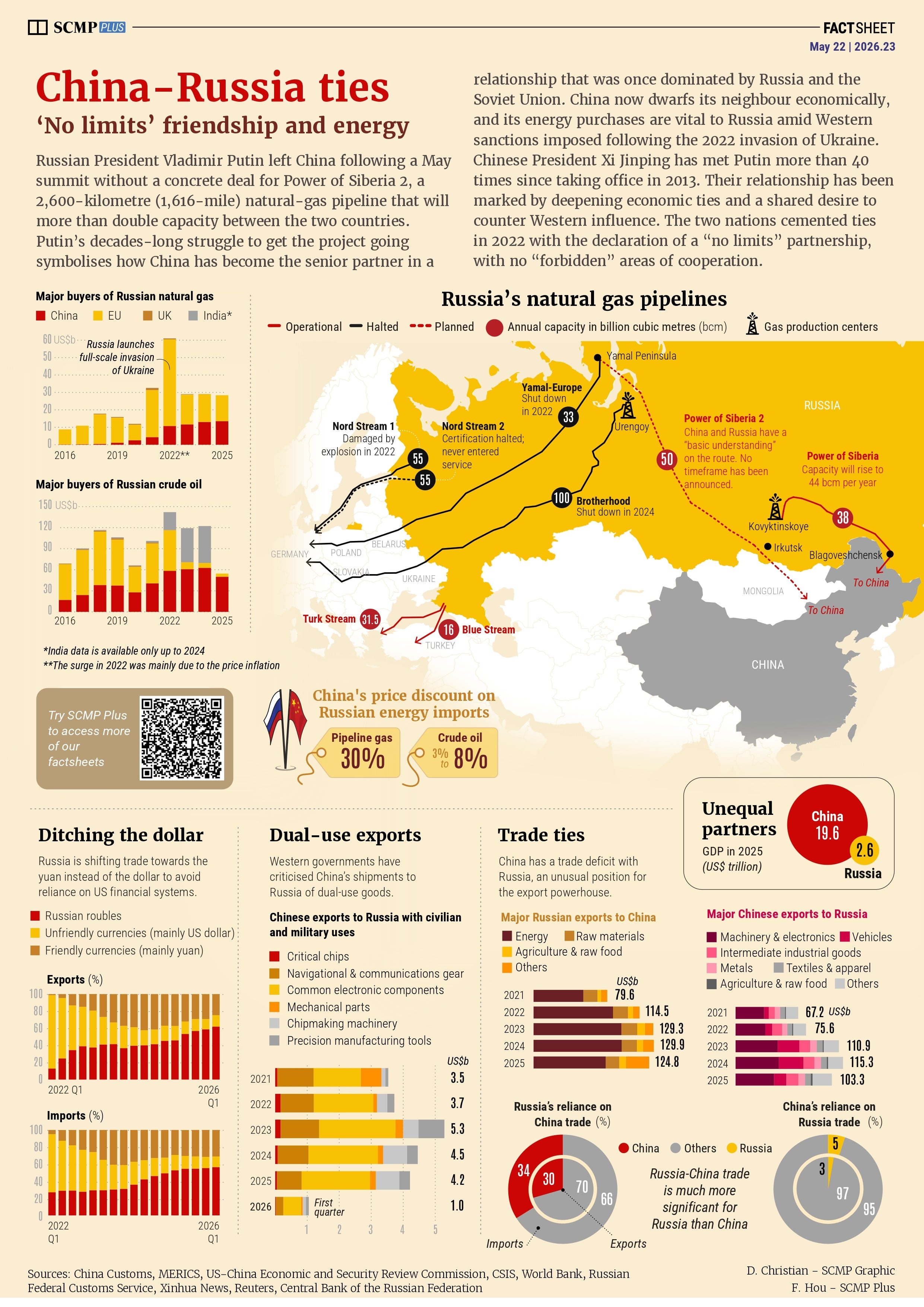 China-Russia: energy ties