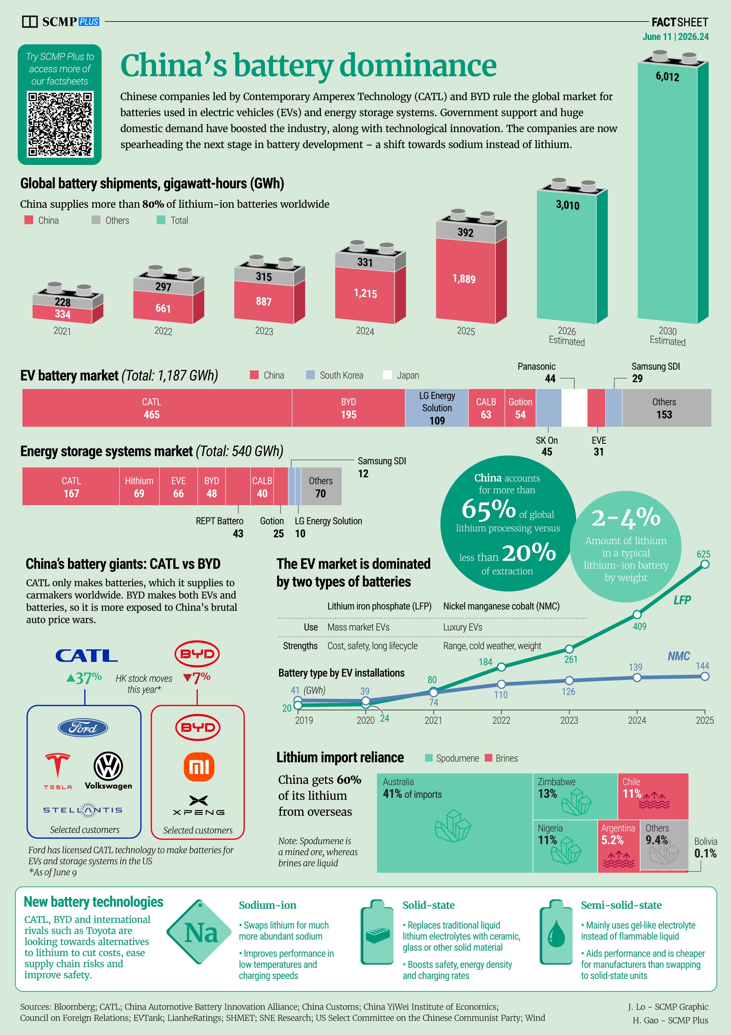China’s battery dominance
