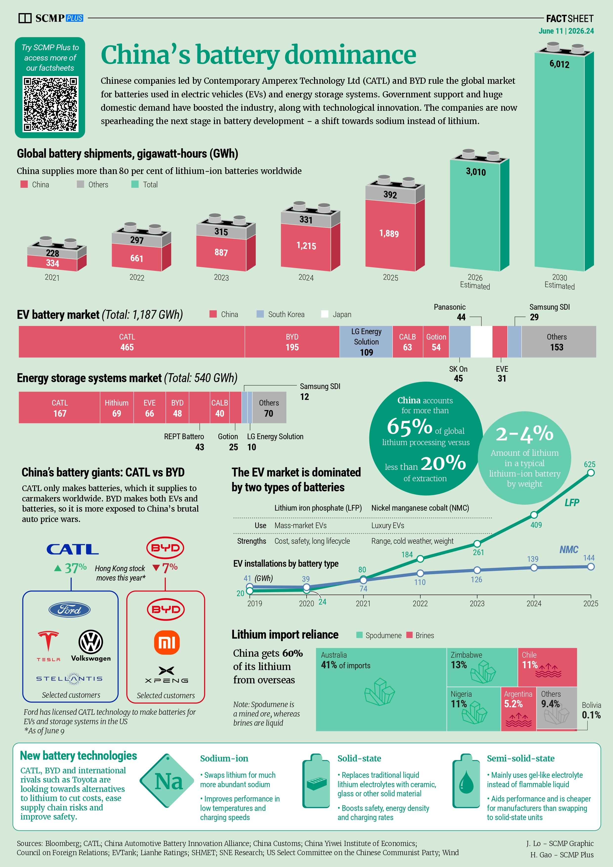 China’s battery dominance
