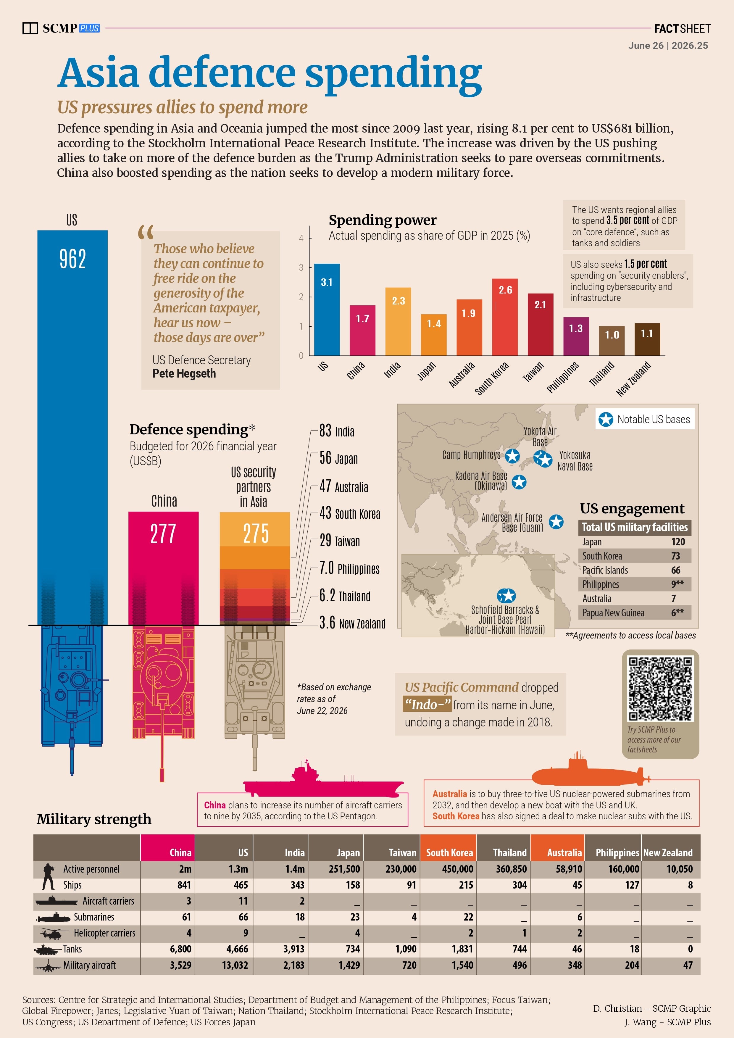 Asia defence spending
