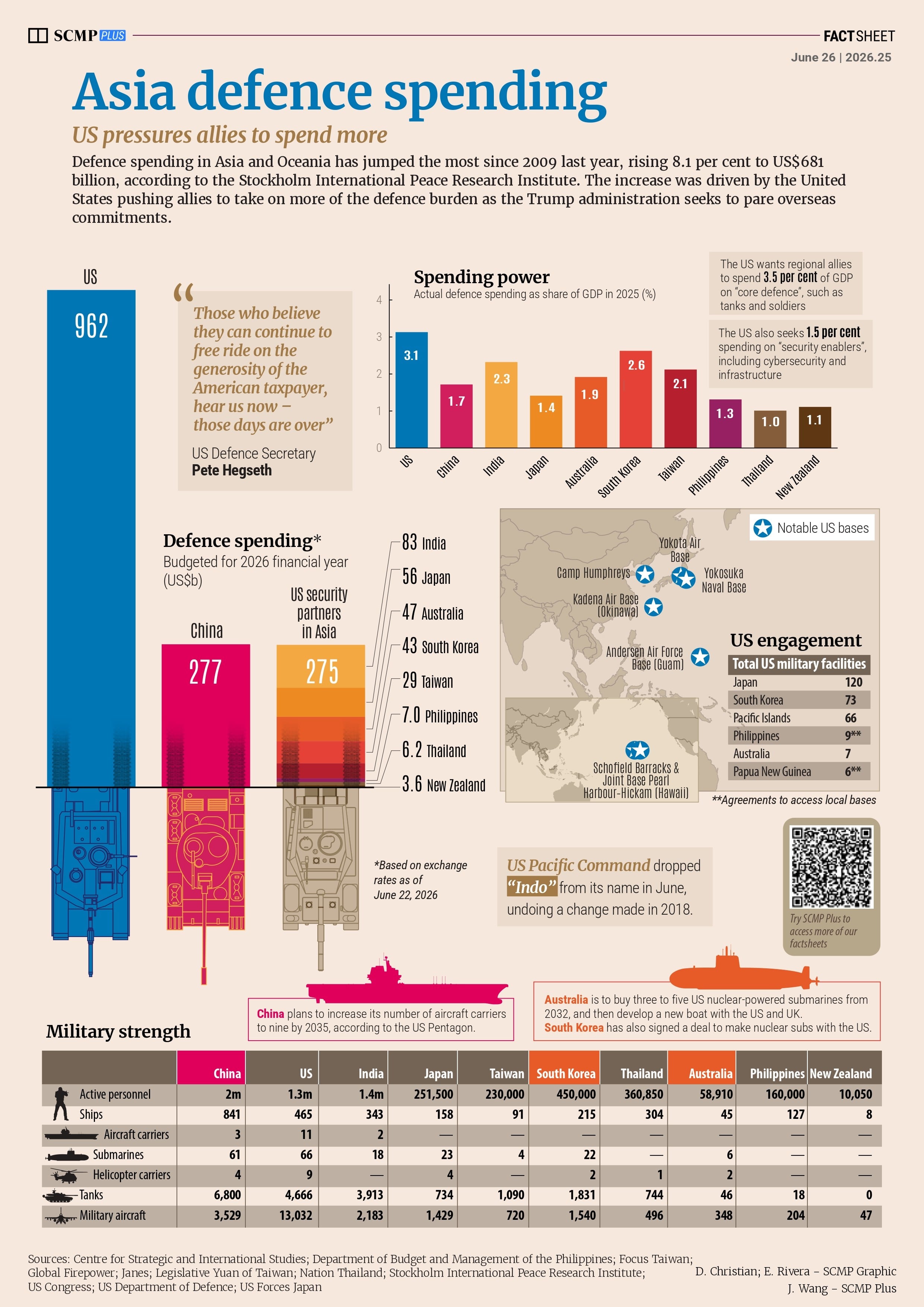 Asia defence spending
