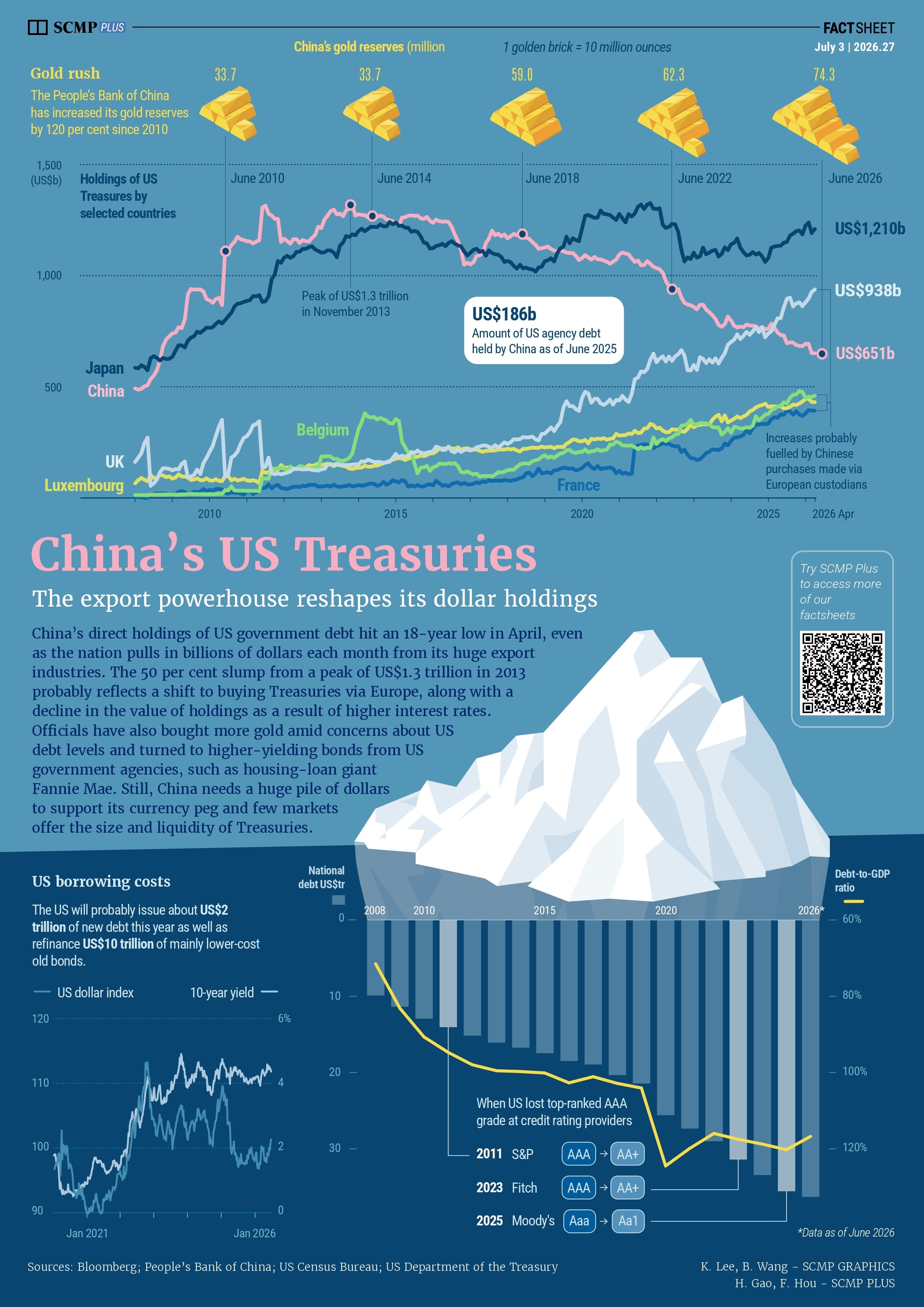 China reshapes dollar holdings