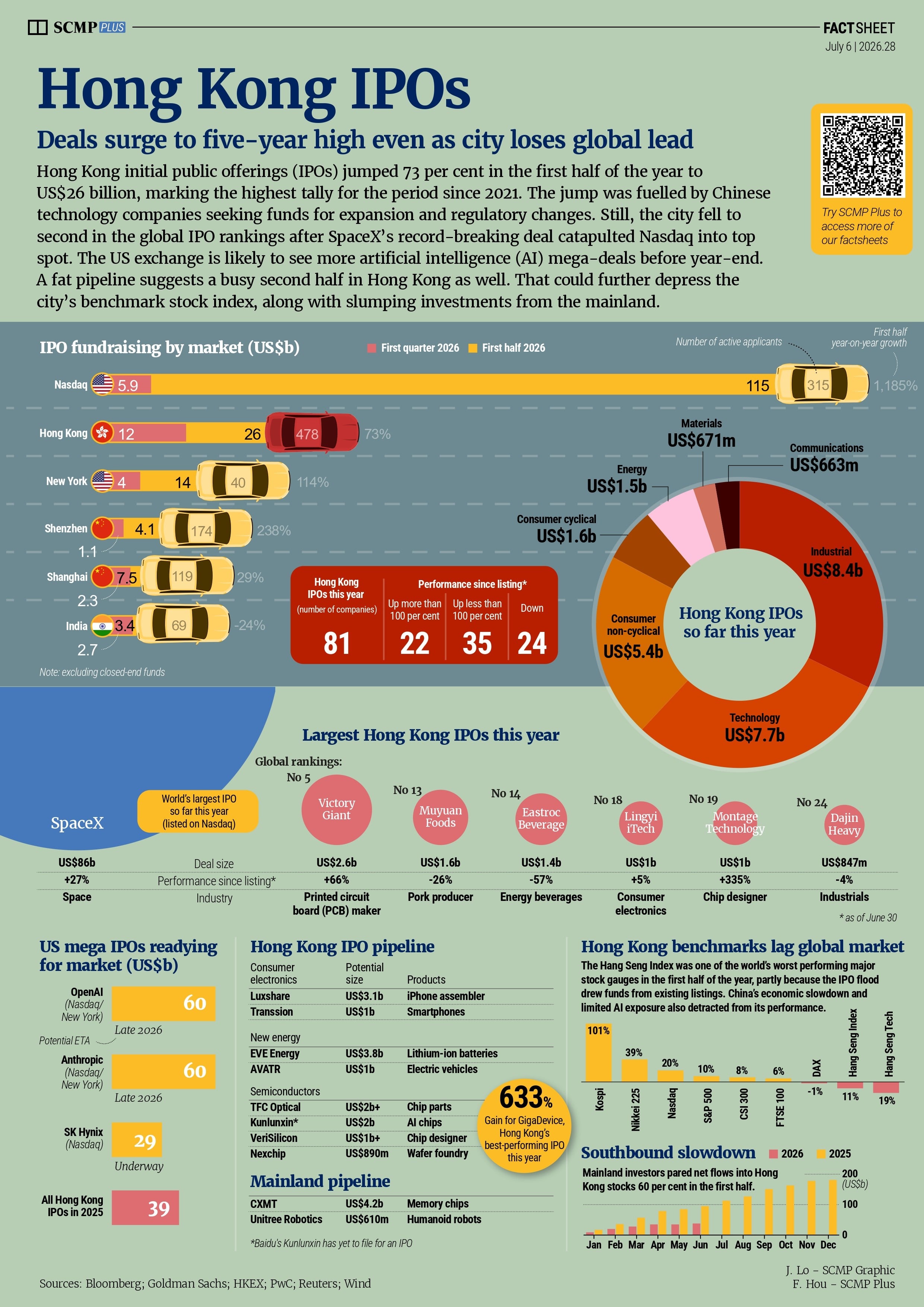 Hong Kong’s IPO surge
