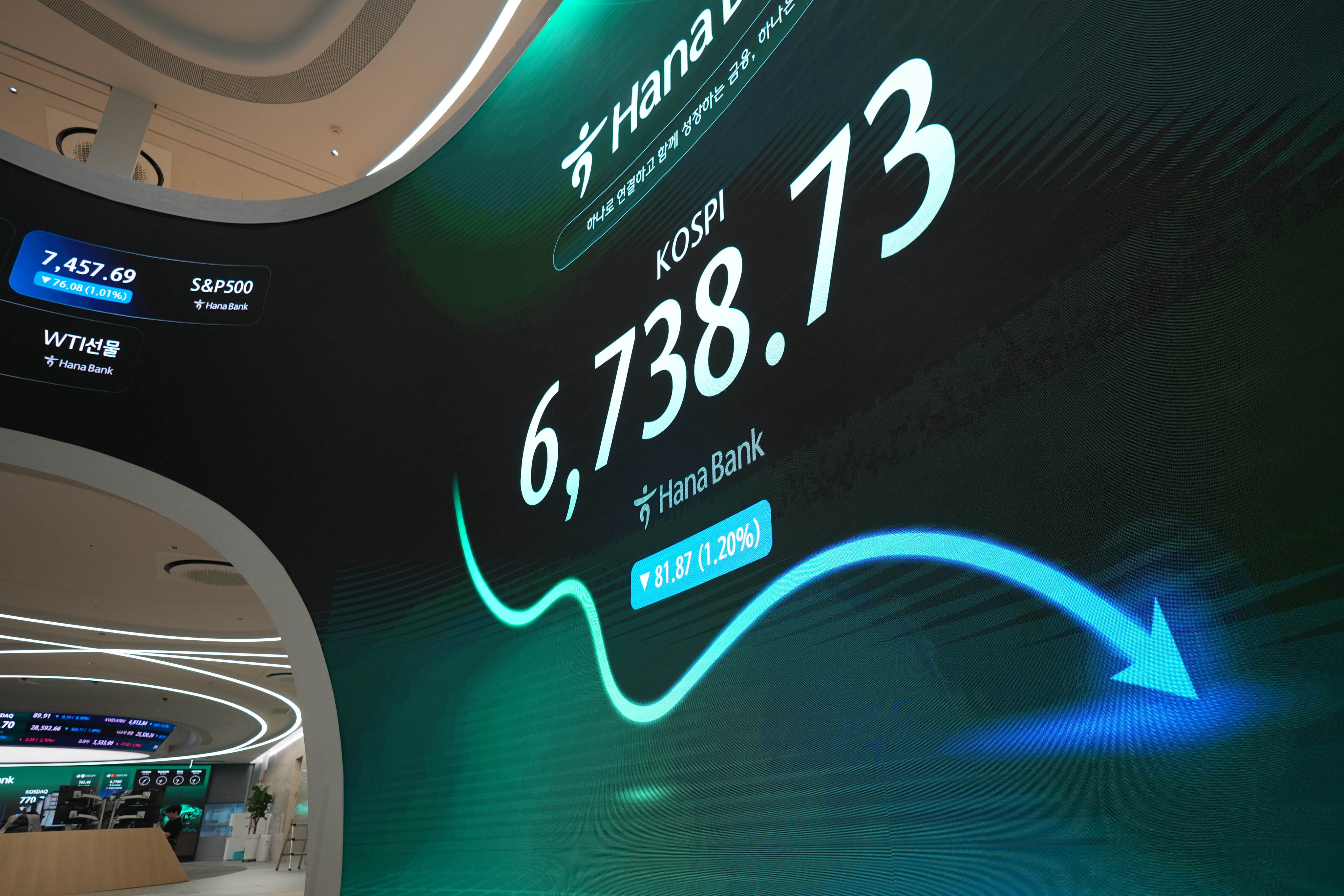 The screen showing the Korea Composite Stock Price Index is placed at a dealing room of Hana Bank in Seoul, South Korea, on Monday. Photo: AP