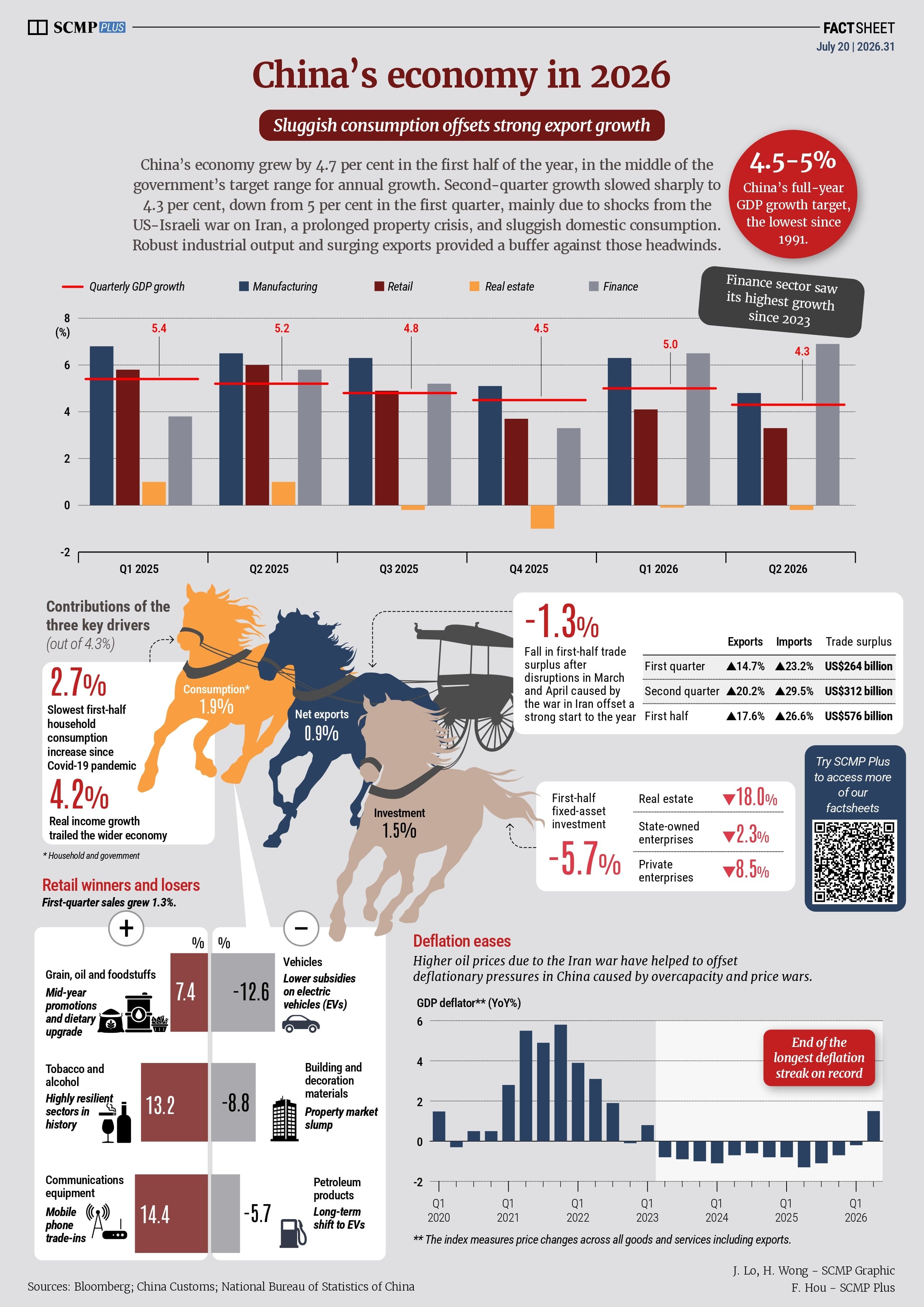 China’s half-year growth