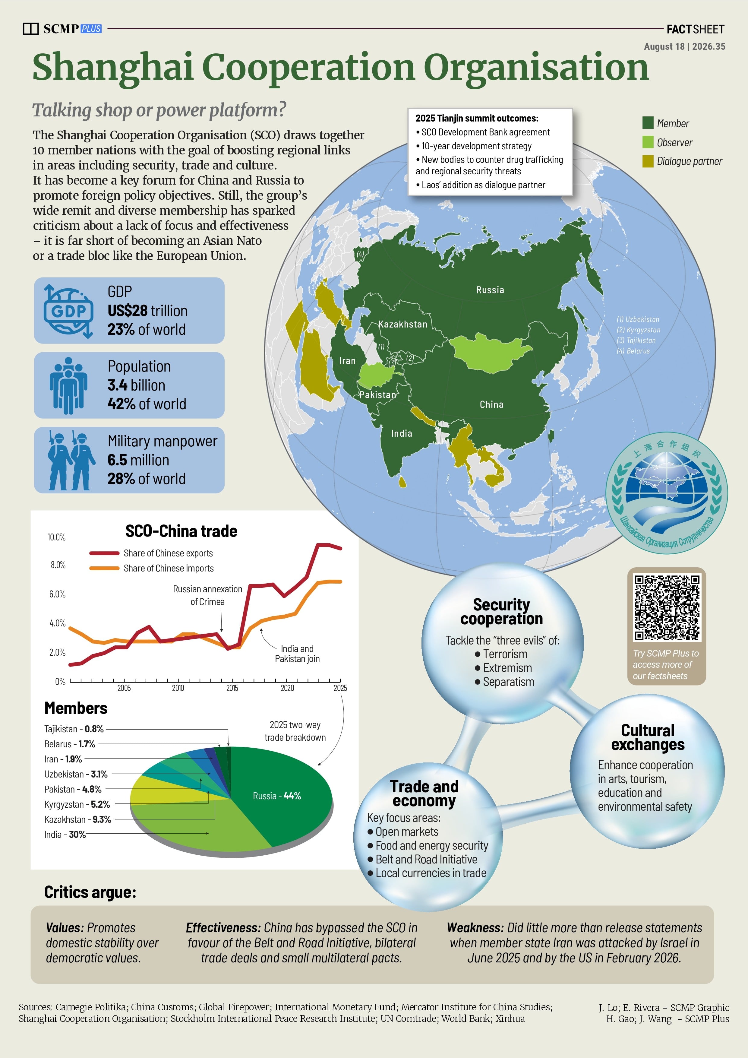China-led SCO, a counterweight to the West