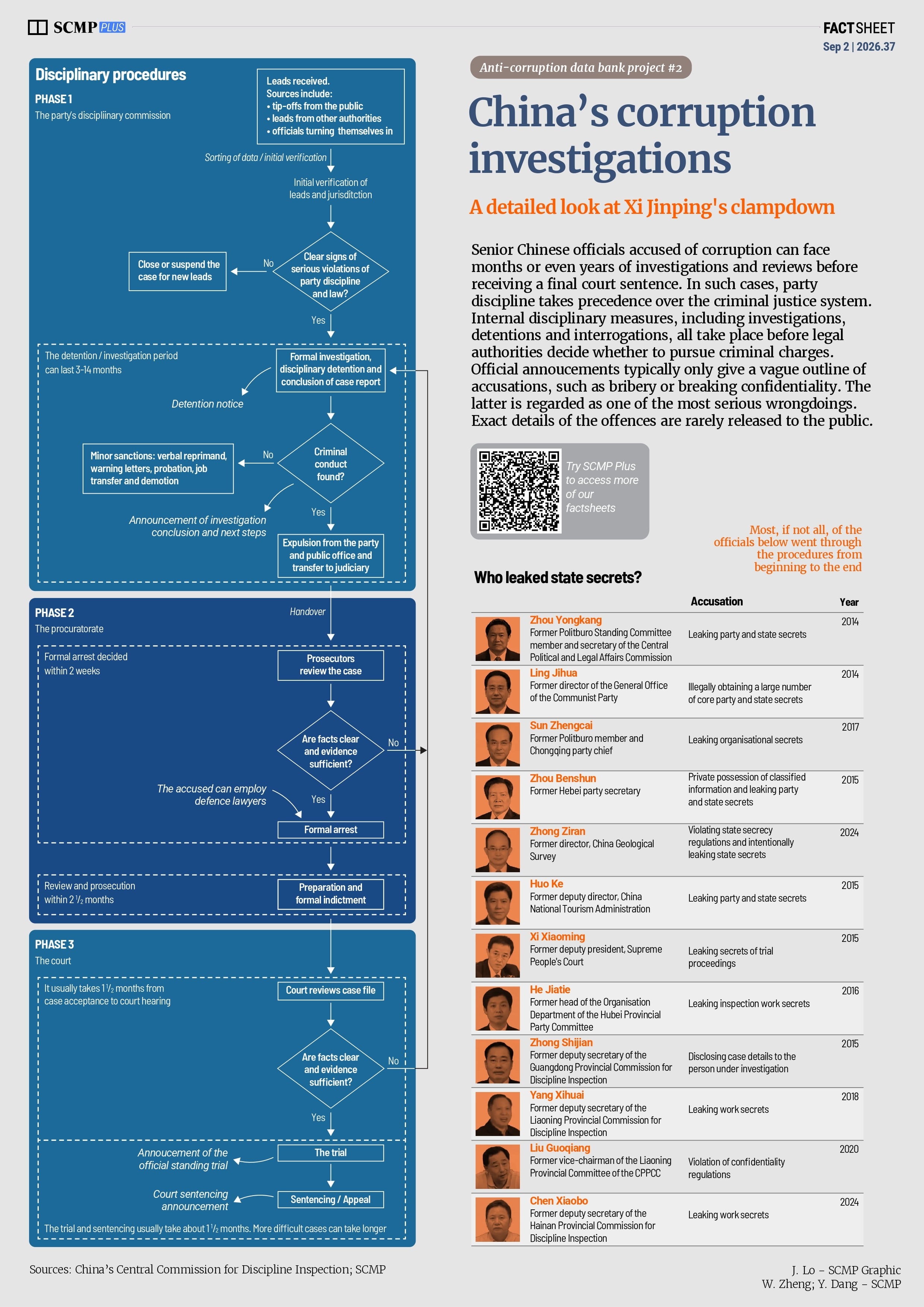 China’s corruption investigation procedures