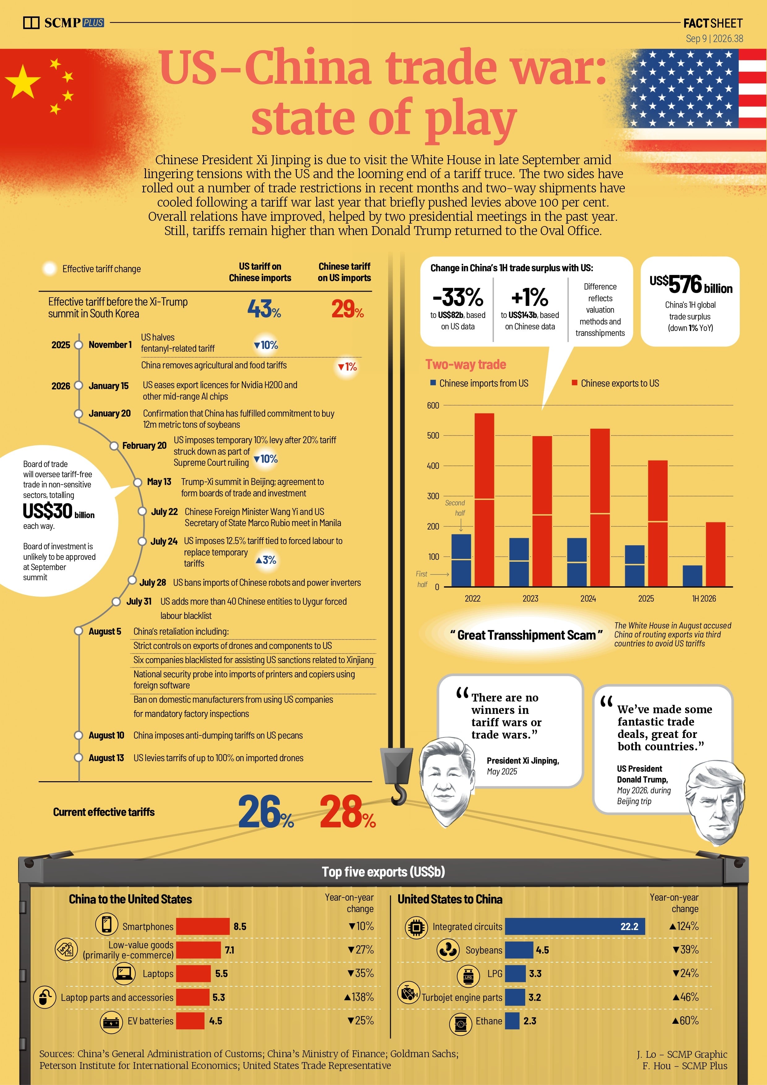 US-China trade, tariffs in 2026