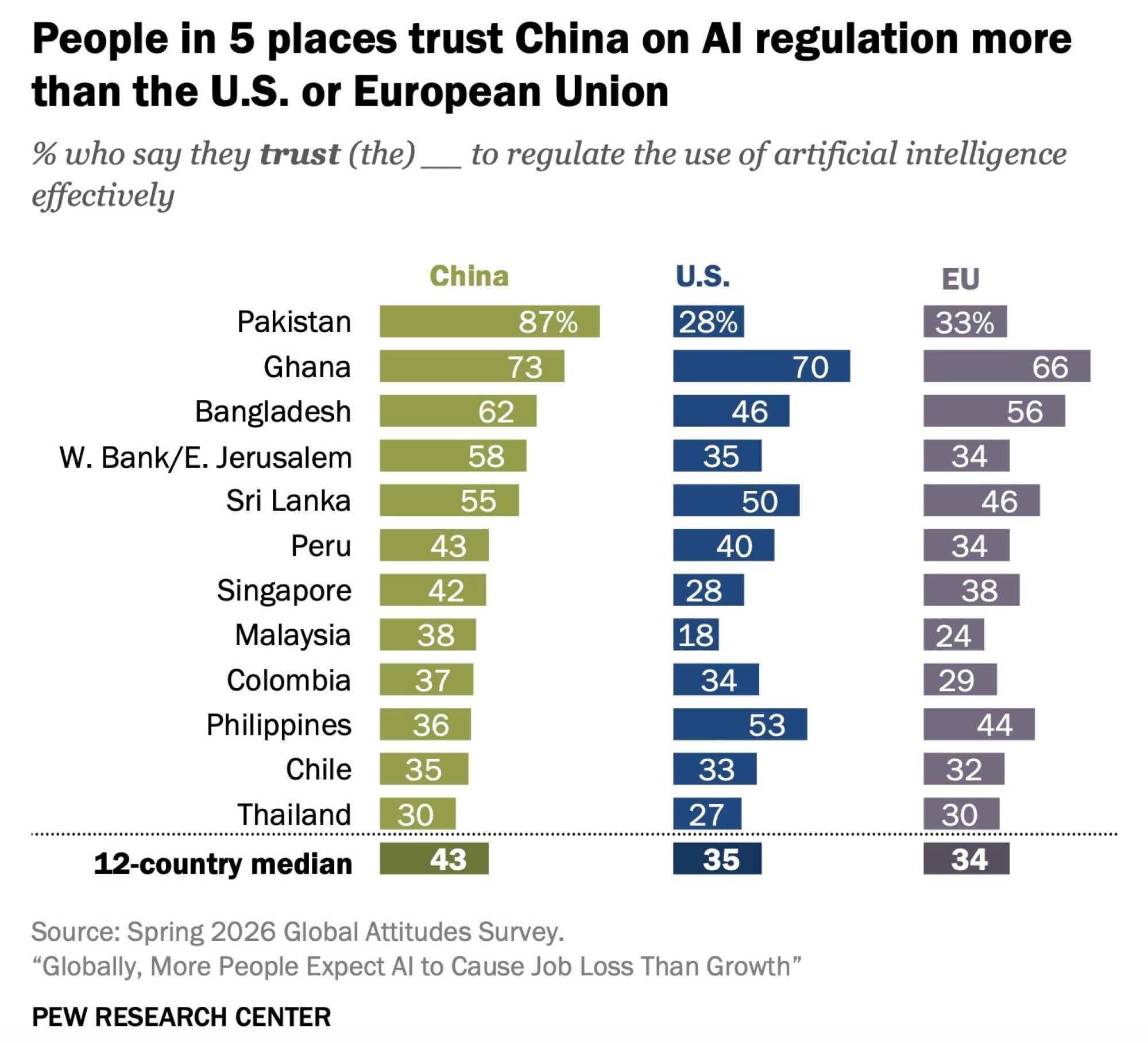 A new Pew Research Centre report found that, on a median basis across 11 countries and two territories, more people trust China than the US or the EU to regulate AI effectively. For polling purposes, Pew treats the West Bank and East Jerusalem as a country. Photo: Handout A new Pew Research Centre report found that, on a median basis across 11 countries and two territories, more people trust China than the US or the EU to regulate AI effectively. For polling purposes, Pew treats the West Bank and East Jerusalem as a country. Photo: Handout