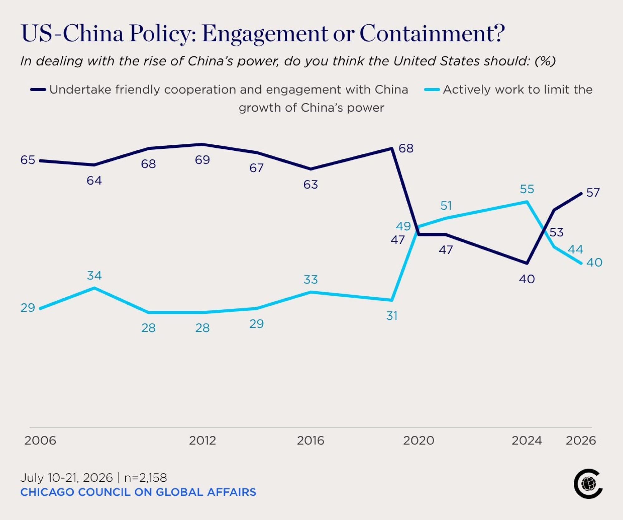 US-China Policy: Engagement or Containment?