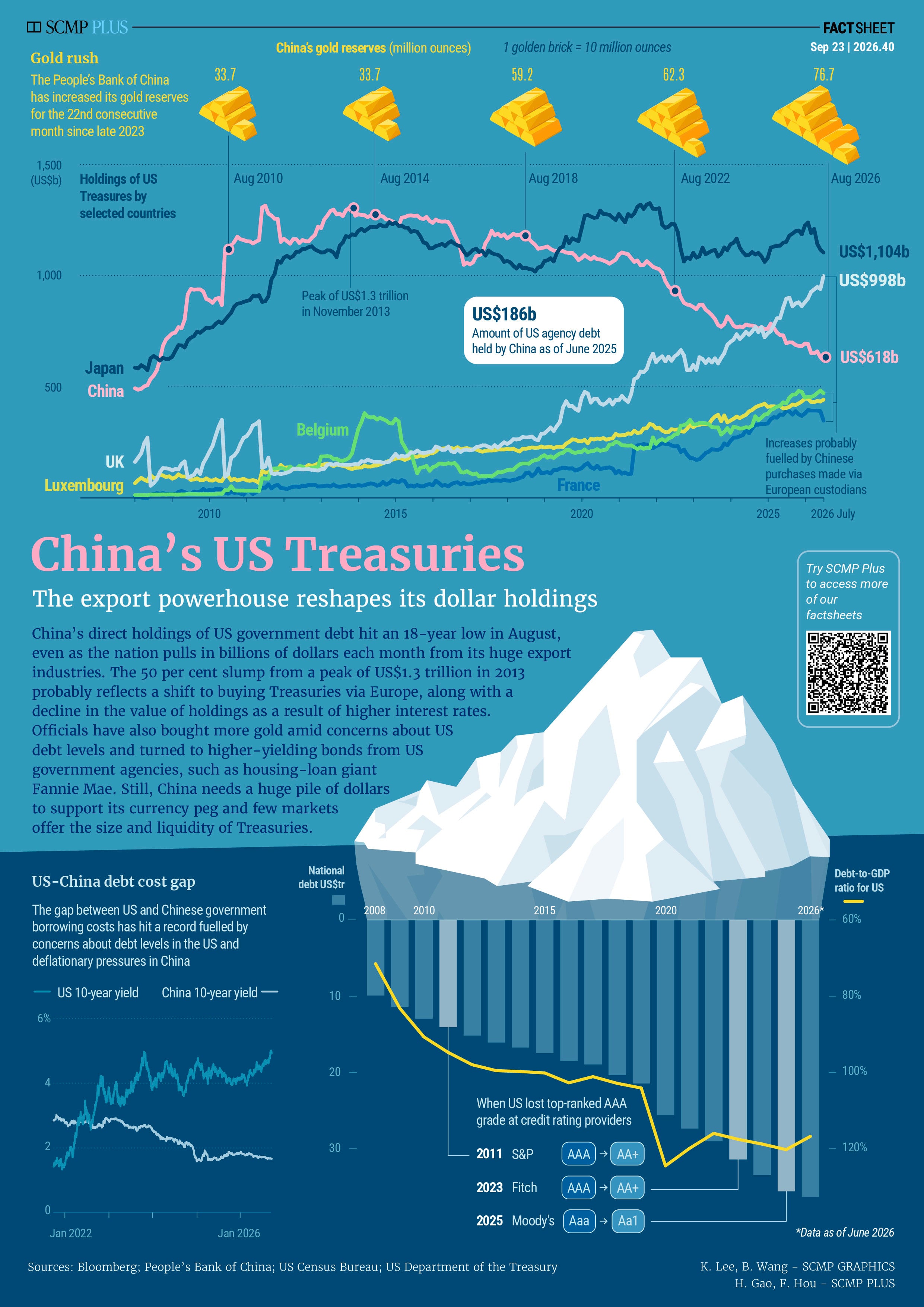 China’s US dollar holdings