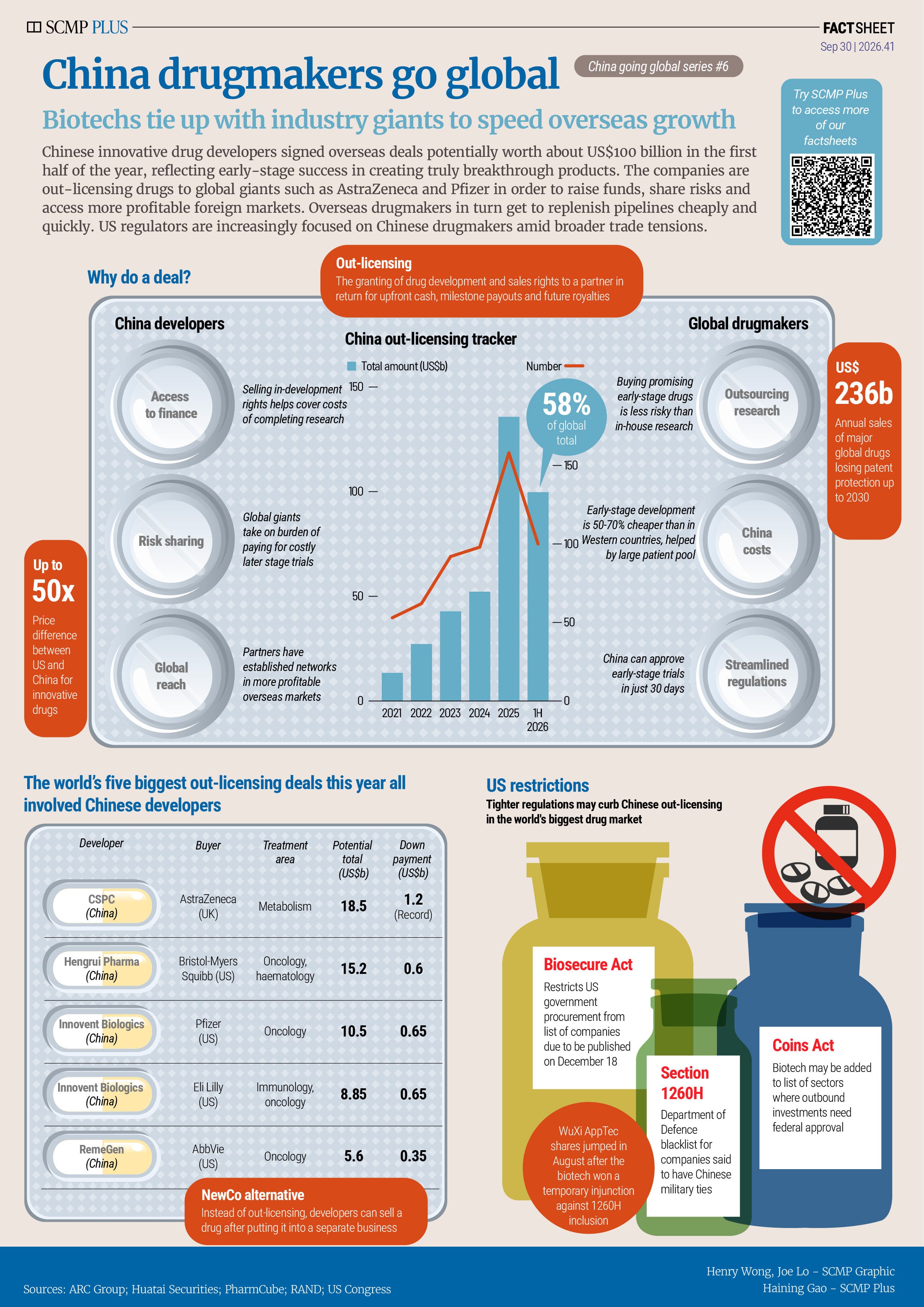 Chinese biopharma’s global expansion