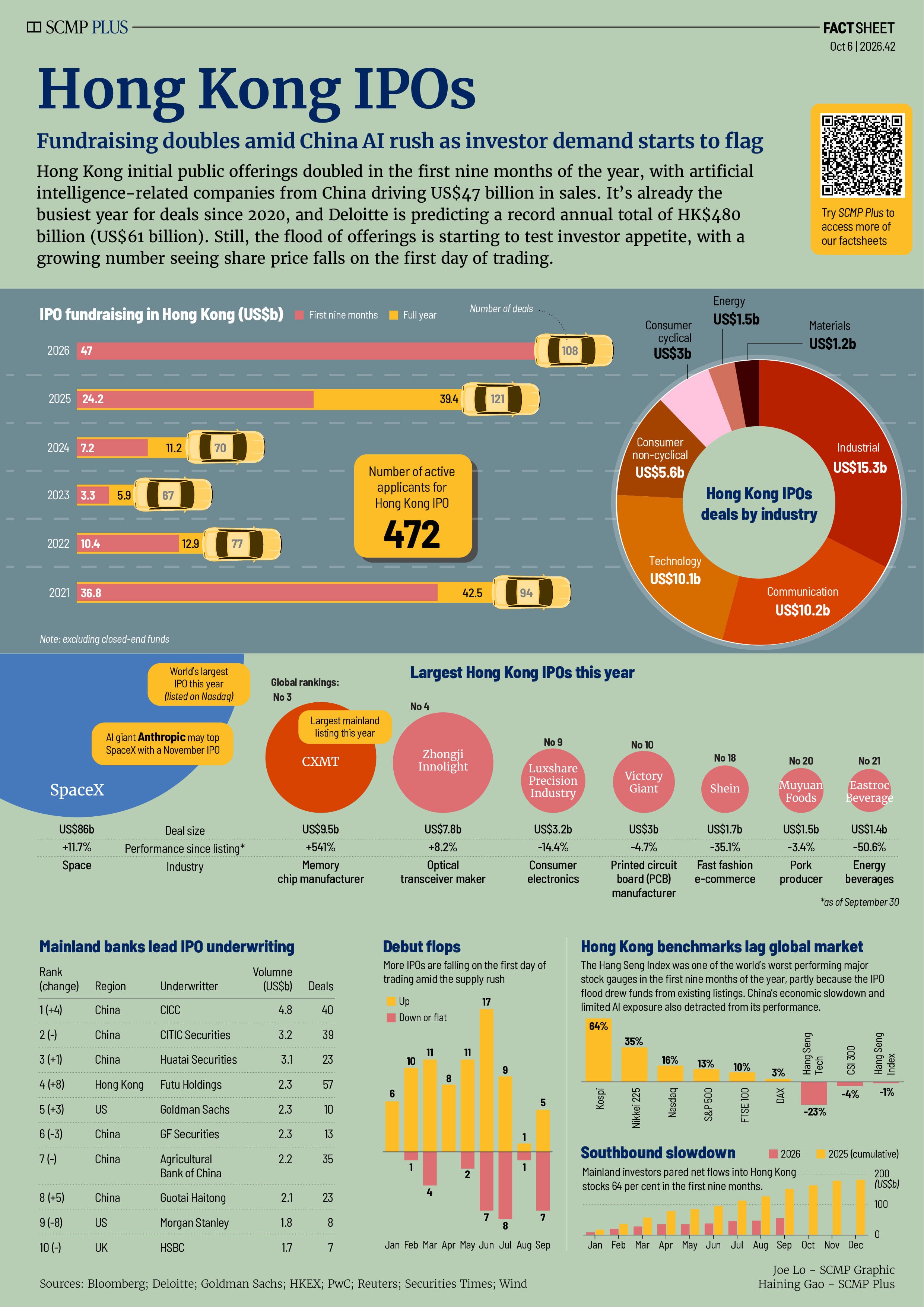 Hong Kong’s big IPO haul