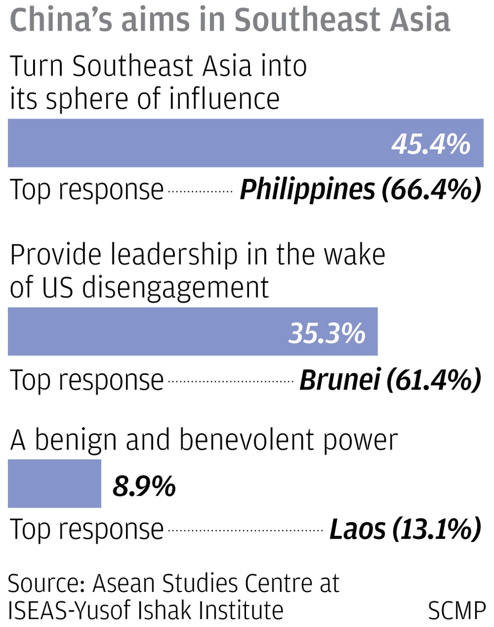 A poll of more than 1,000 Southeast Asian experts, analysts and business leaders laid bare the concerns of a region still trying to find its way amid the rise of China. SCMP Graphics