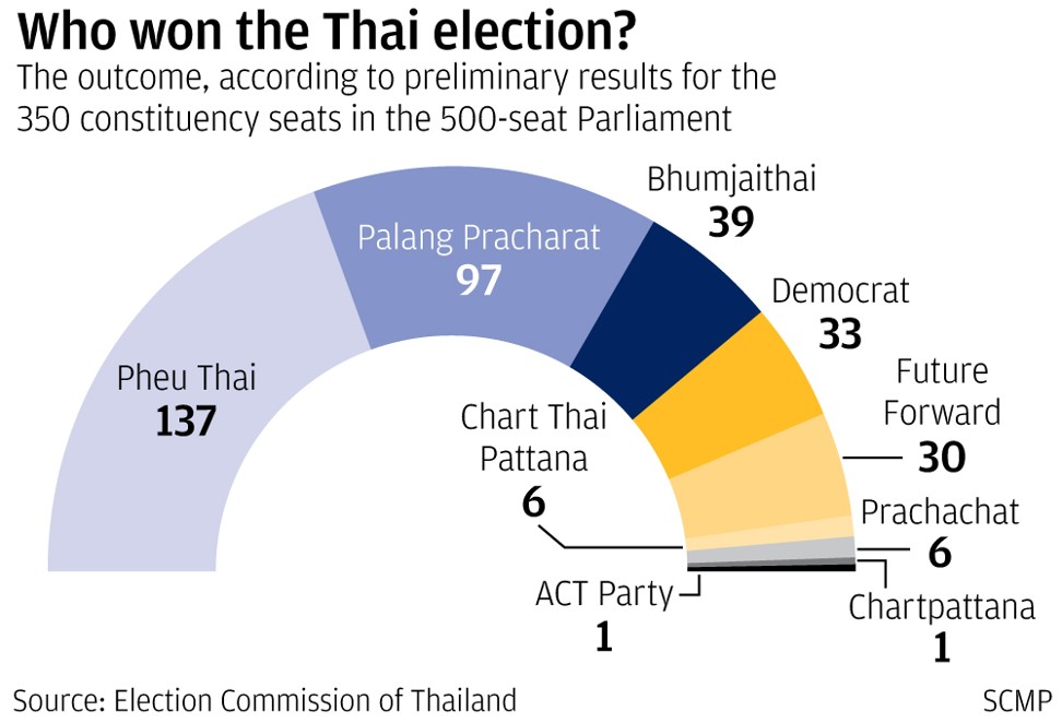 Thailand’s election was ‘heavily tilted’ towards projunta Palang