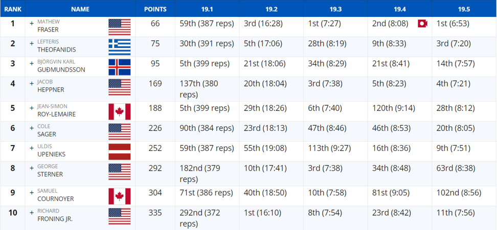 reebok crossfit games 2019 leaderboard