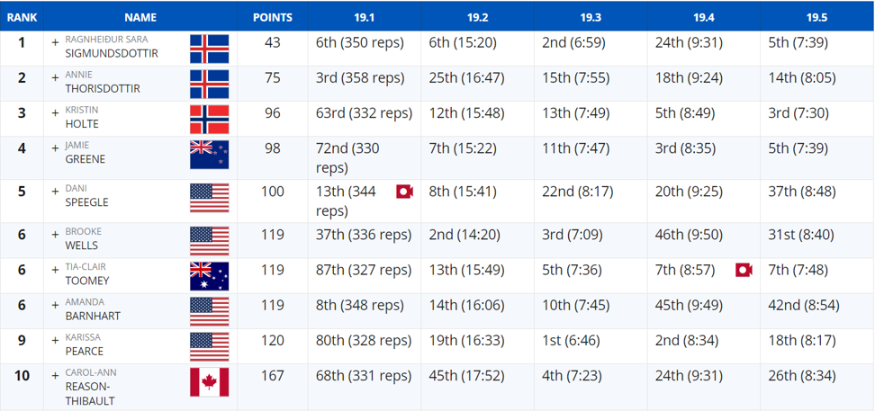 2019 reebok crossfit games standings