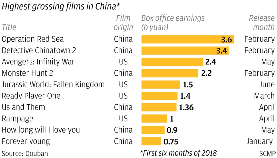 China’s box office champions as of the first six months of 2018. SCMP Graphics